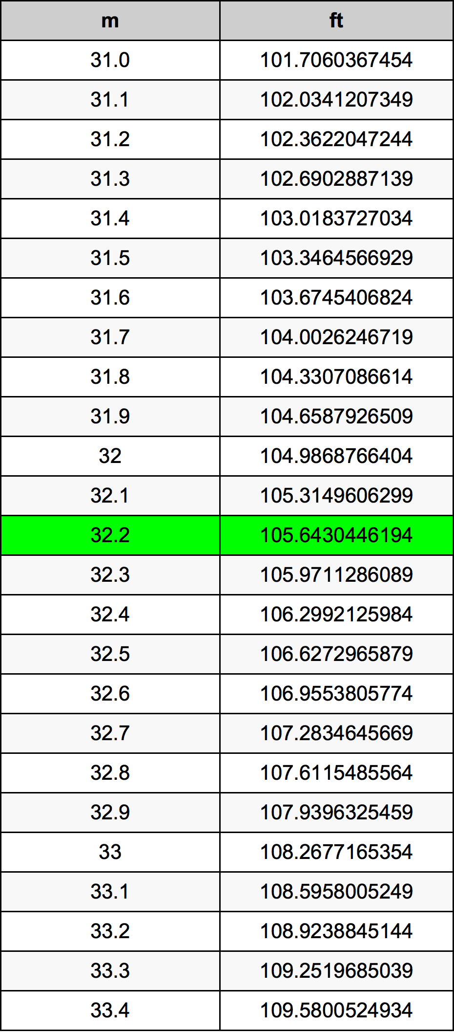 32.2 Metru konverżjoni tabella