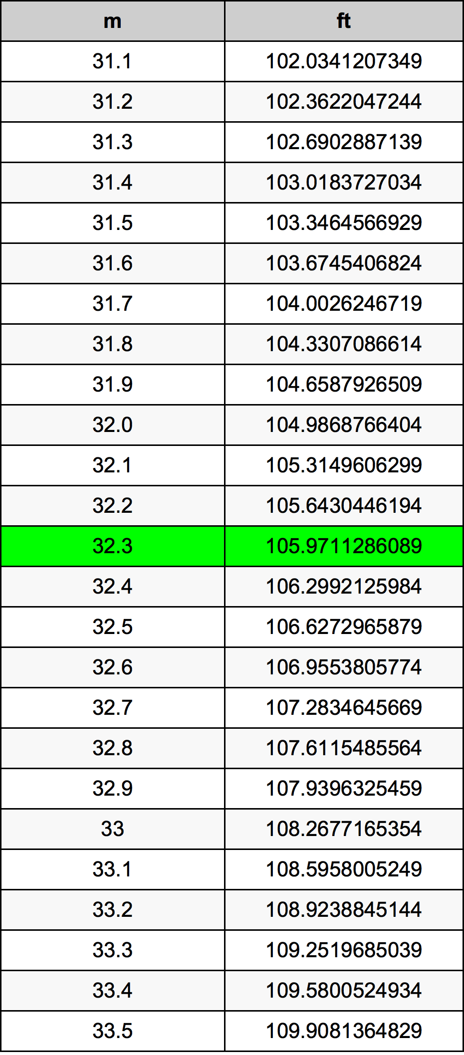32.3 Metru tabelul de conversie
