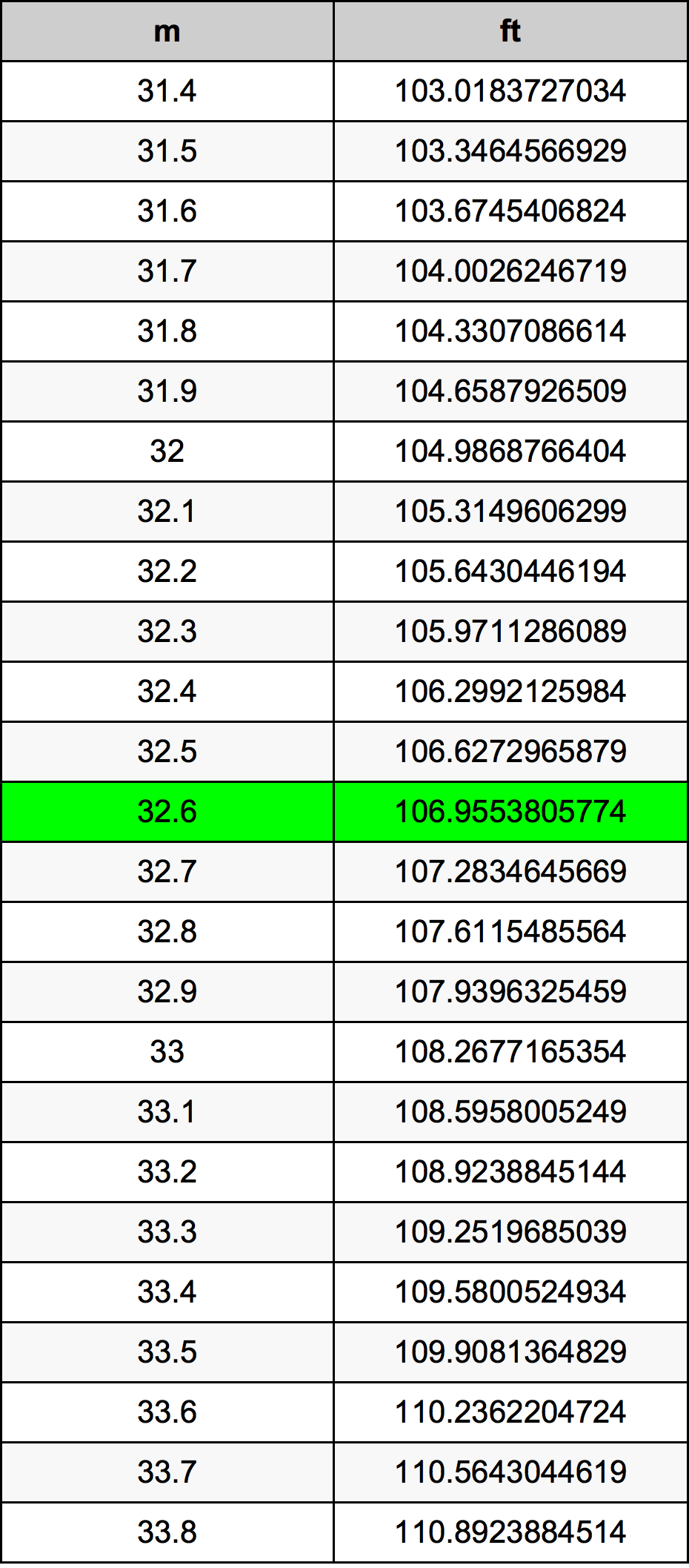32.6 Metru tabelul de conversie