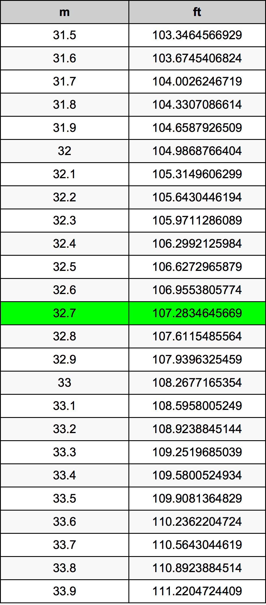 32.7 Metru konverżjoni tabella