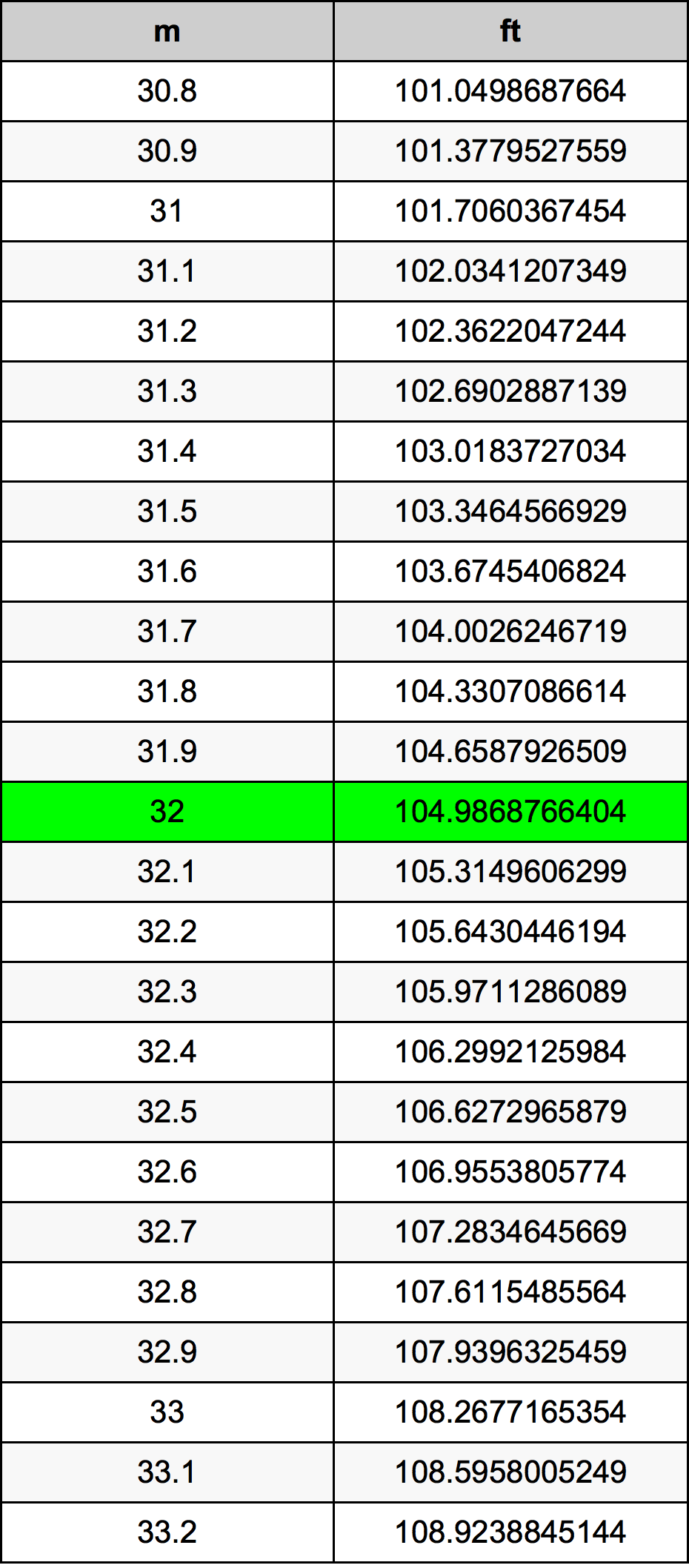 32 Metru konverżjoni tabella