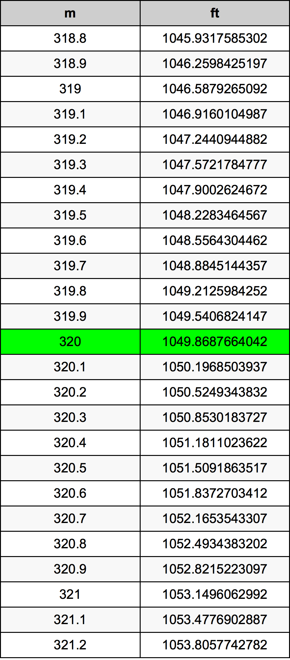 320 Metru konverżjoni tabella