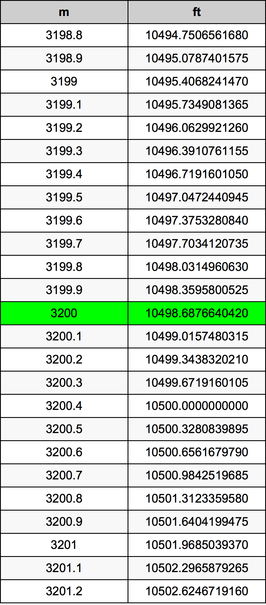 3200 Metru konverżjoni tabella