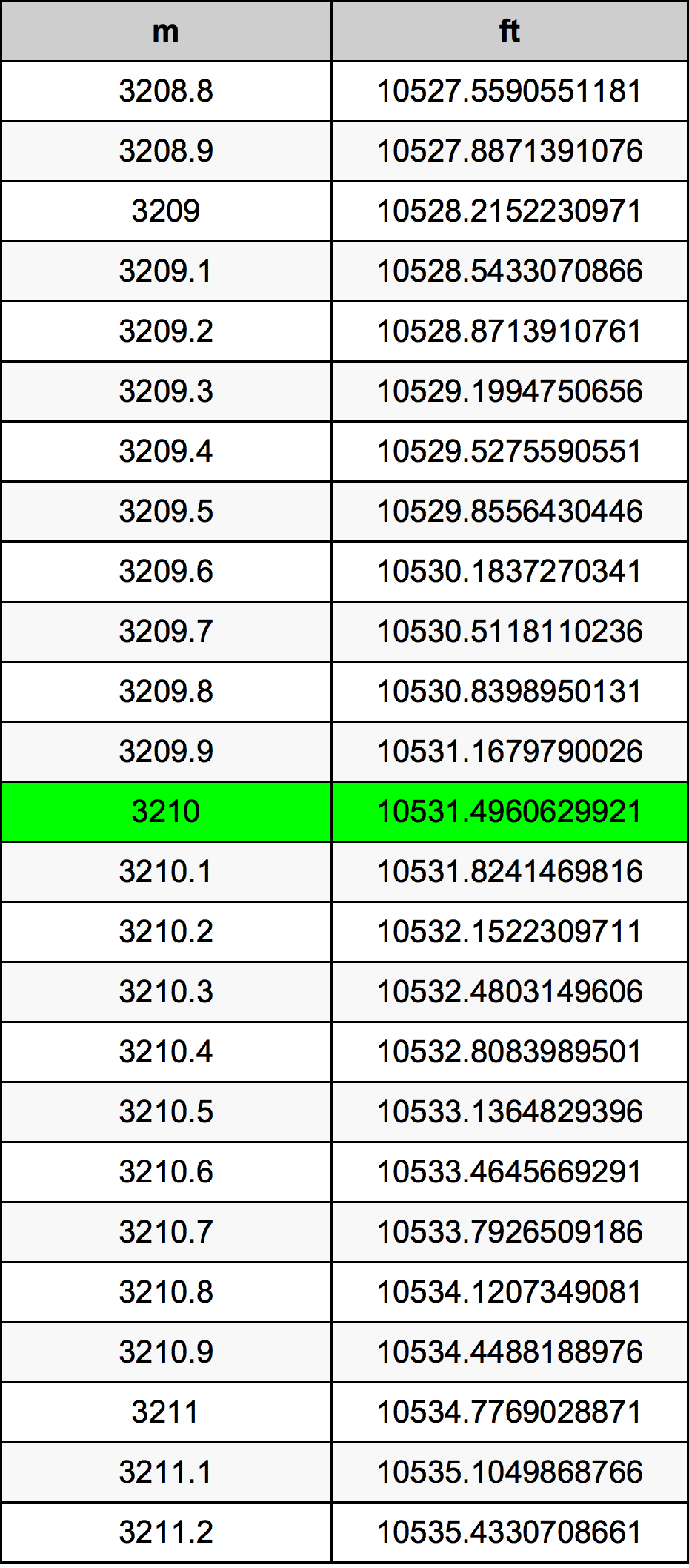 3210 Metru konverżjoni tabella
