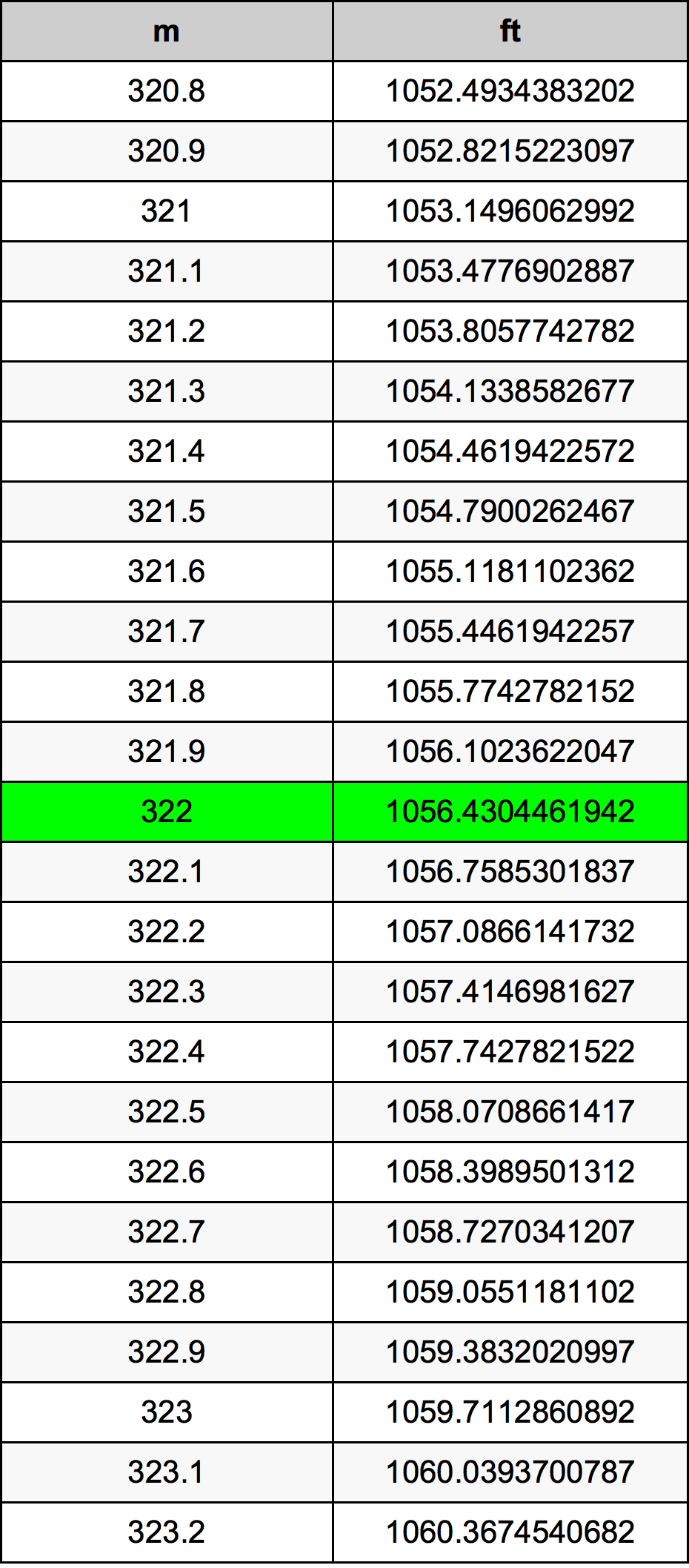 322 Metru konverżjoni tabella