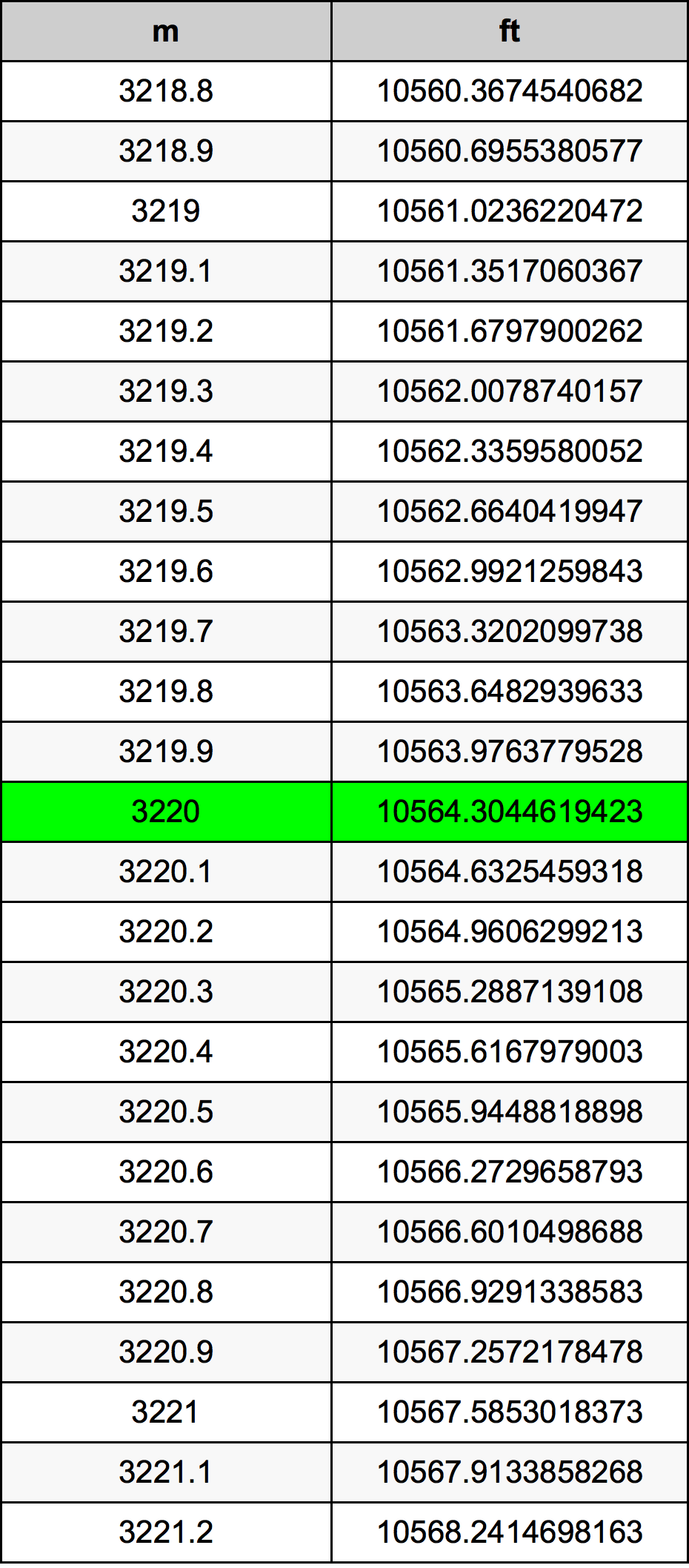 3220 Metru konverżjoni tabella