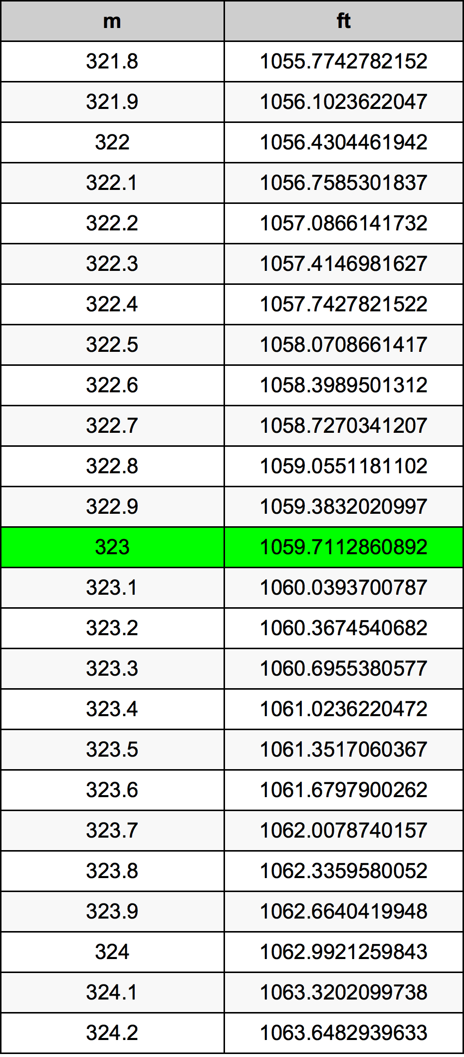 323 Metru konverżjoni tabella