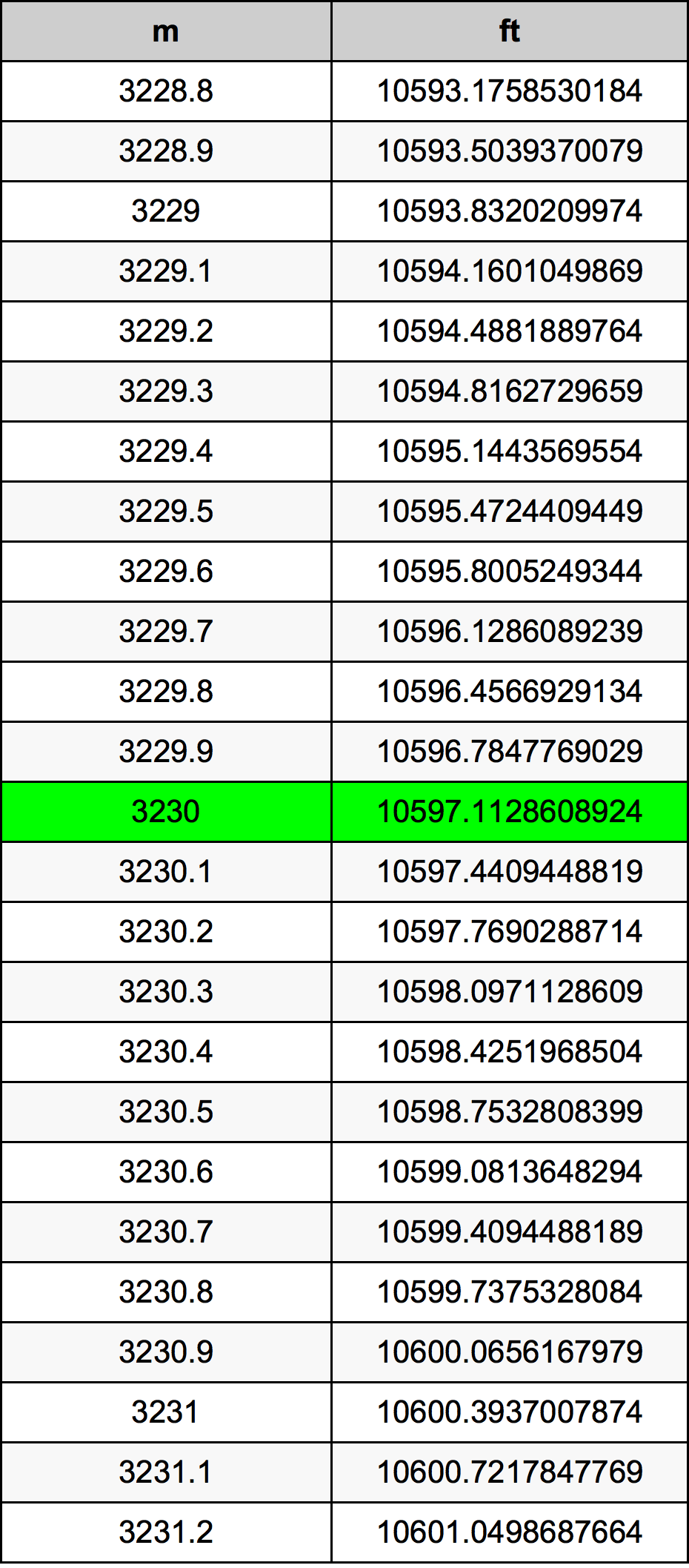 3230 Metru konverżjoni tabella