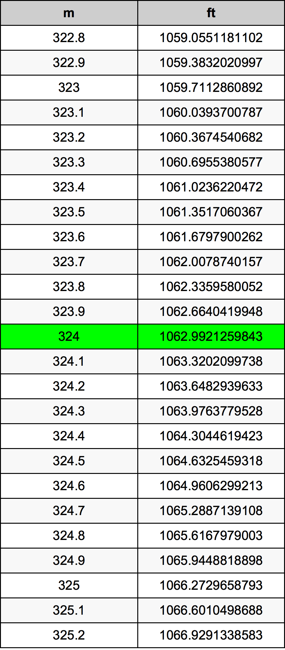 324 Metru konverżjoni tabella