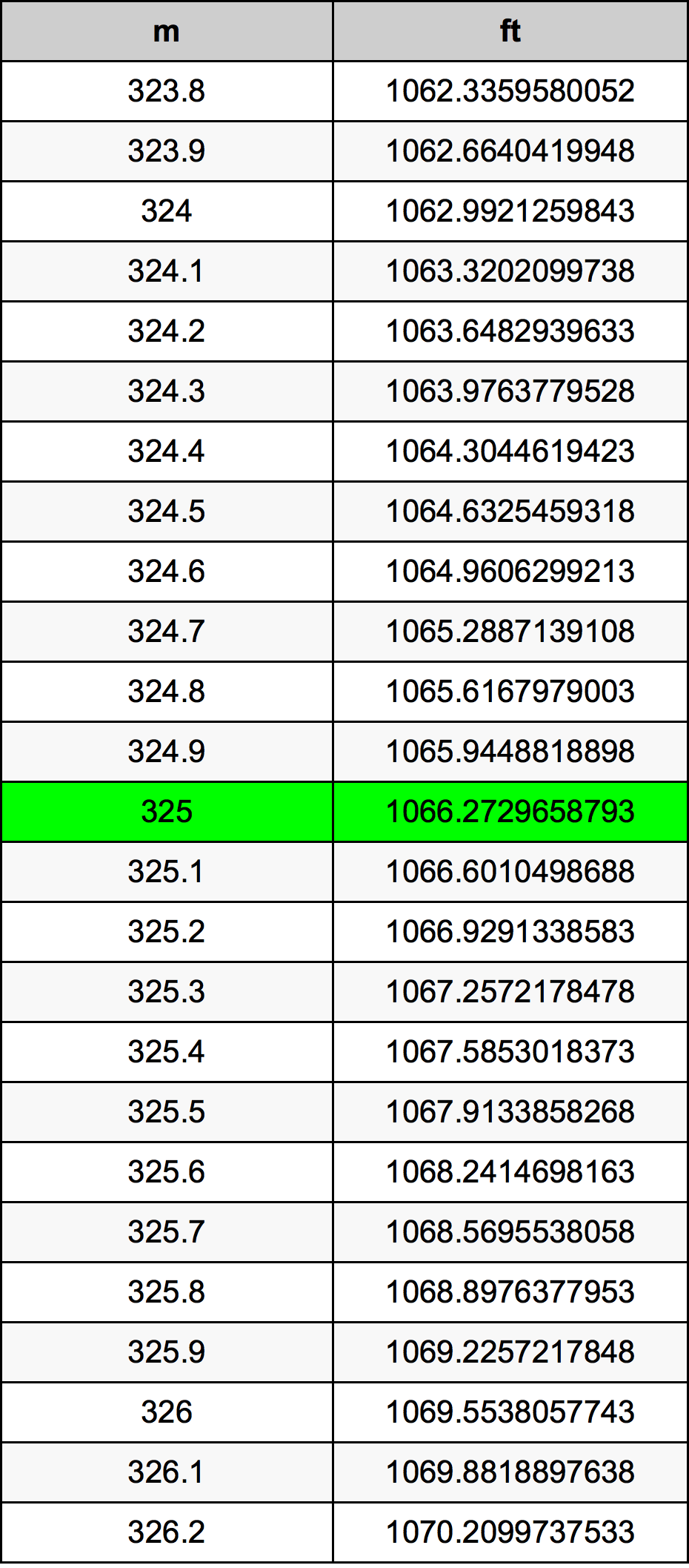 325 Metru konverżjoni tabella