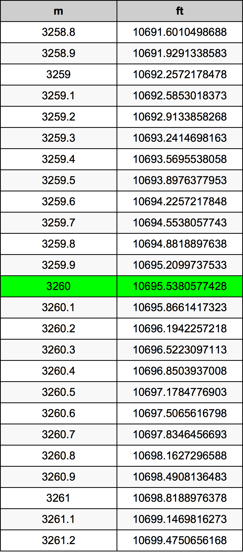 3260 Metru konverżjoni tabella