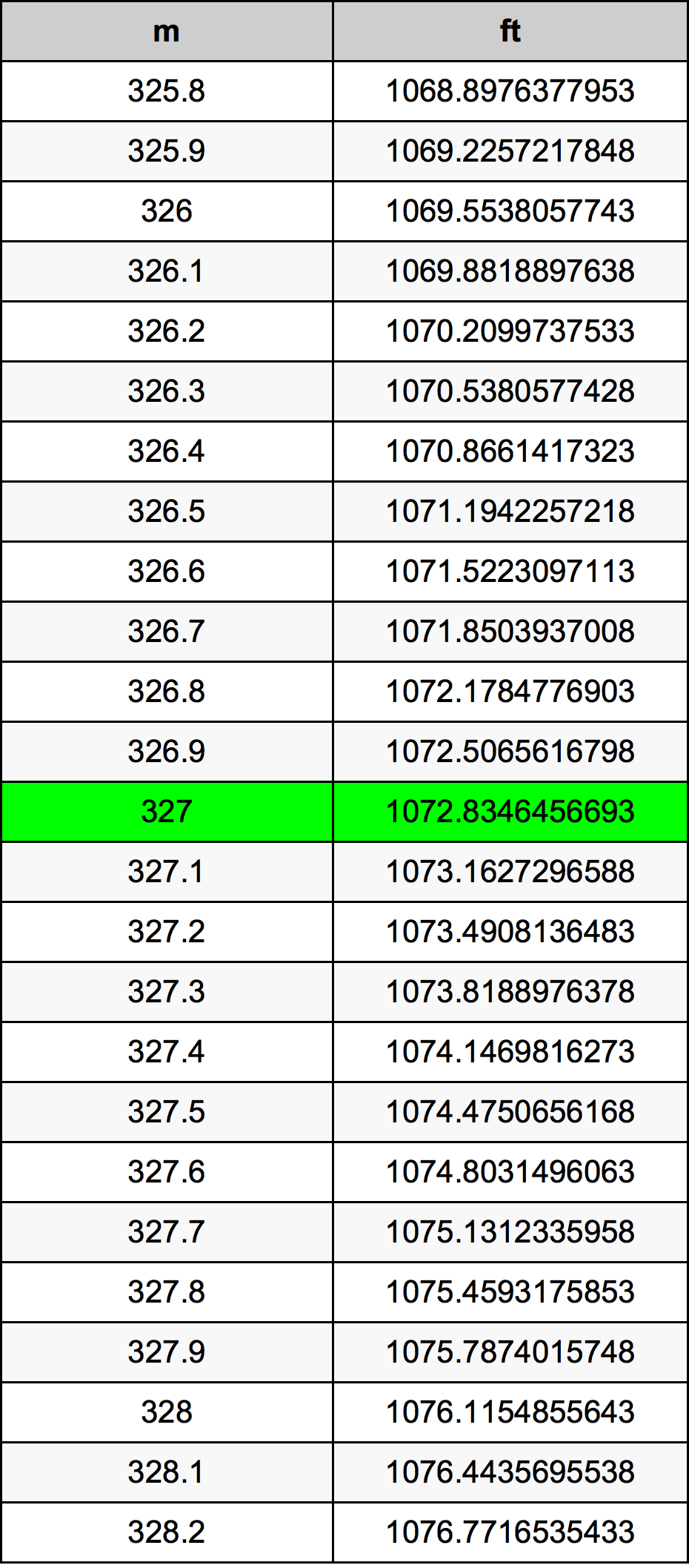 327 Metru konverżjoni tabella