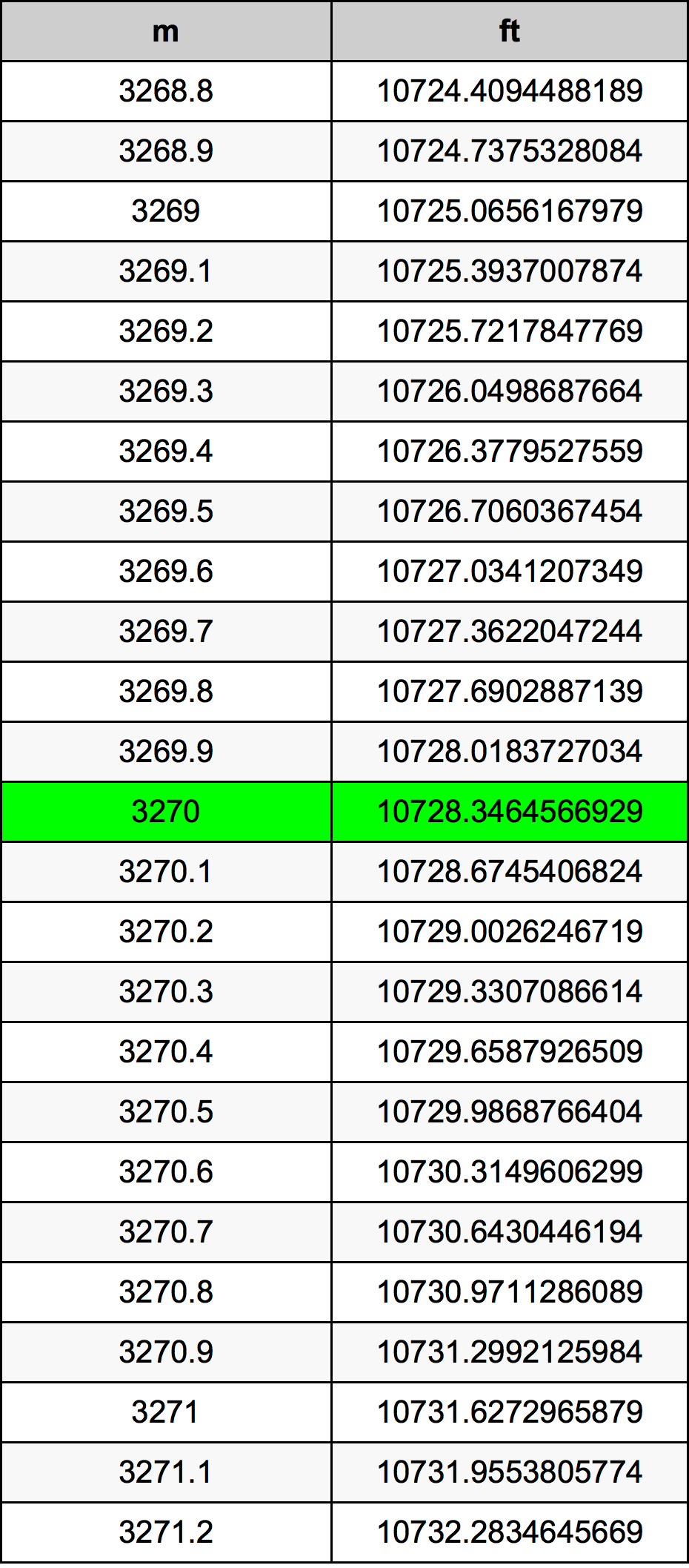 3270 Metru konverżjoni tabella