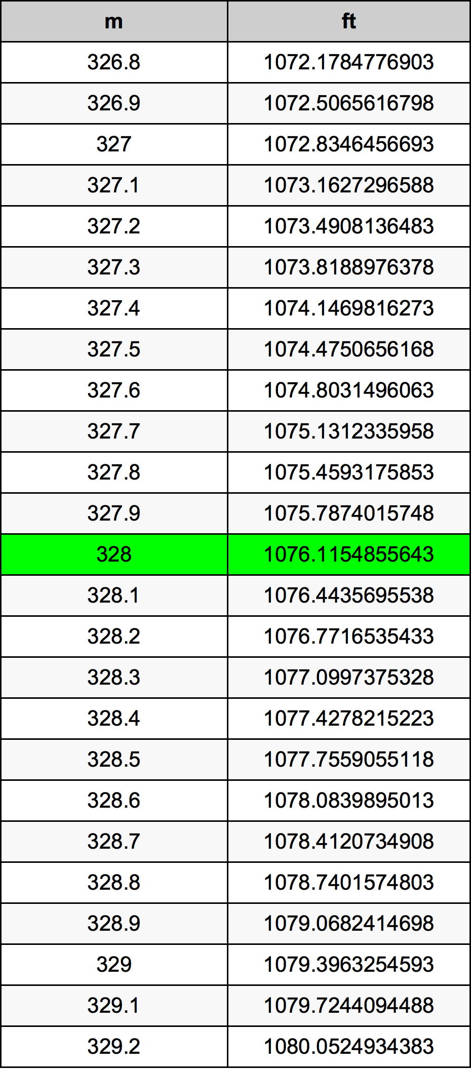 328 Metru konverżjoni tabella