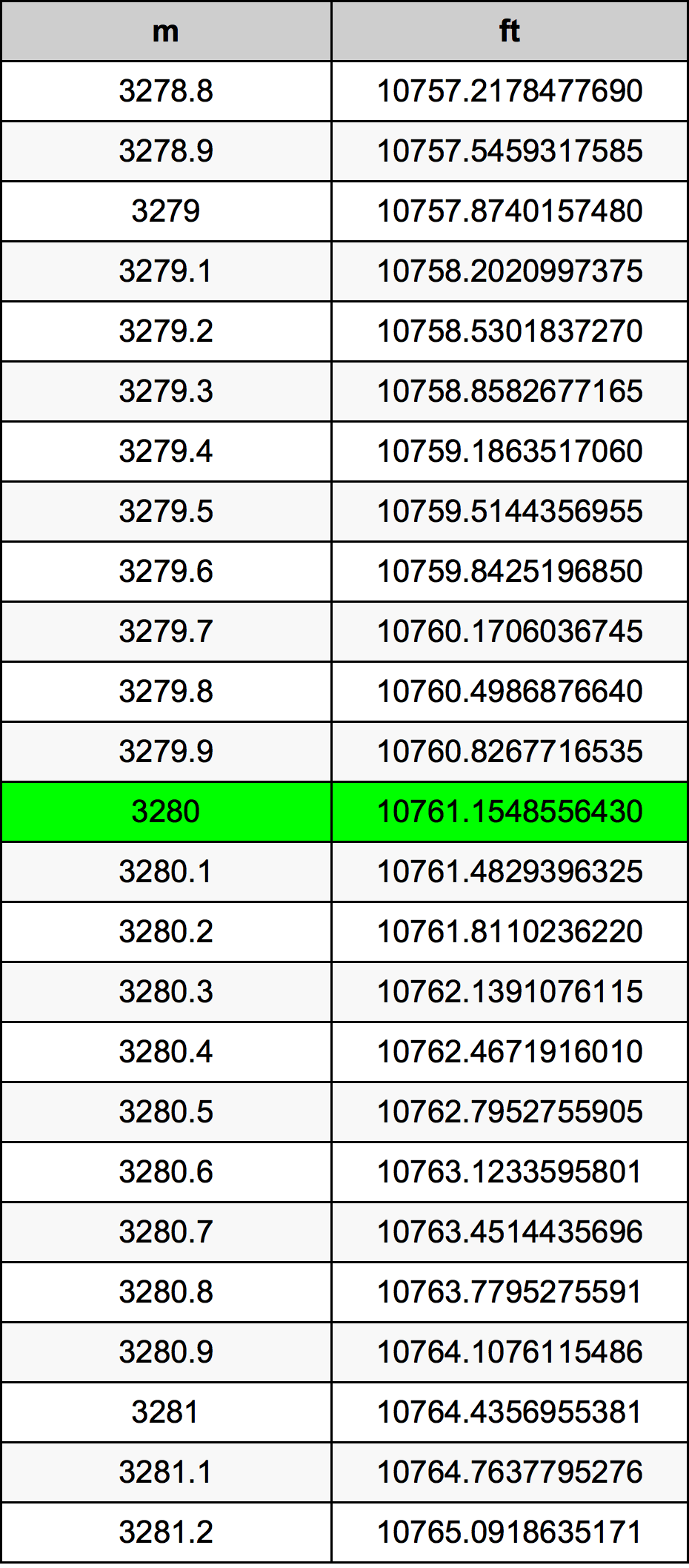 3280 Metru konverżjoni tabella