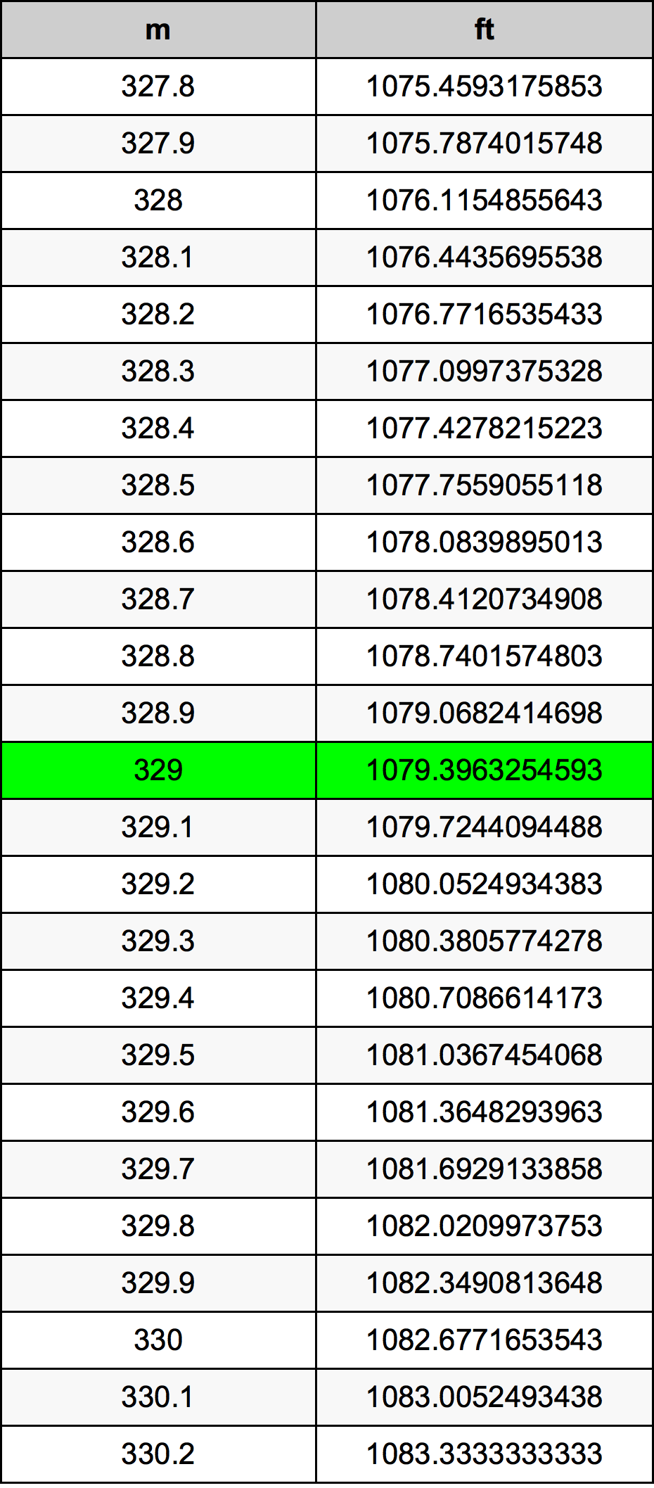 329 Metru konverżjoni tabella