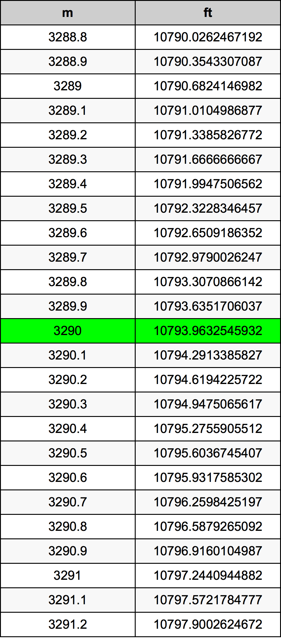 3290 Metru konverżjoni tabella