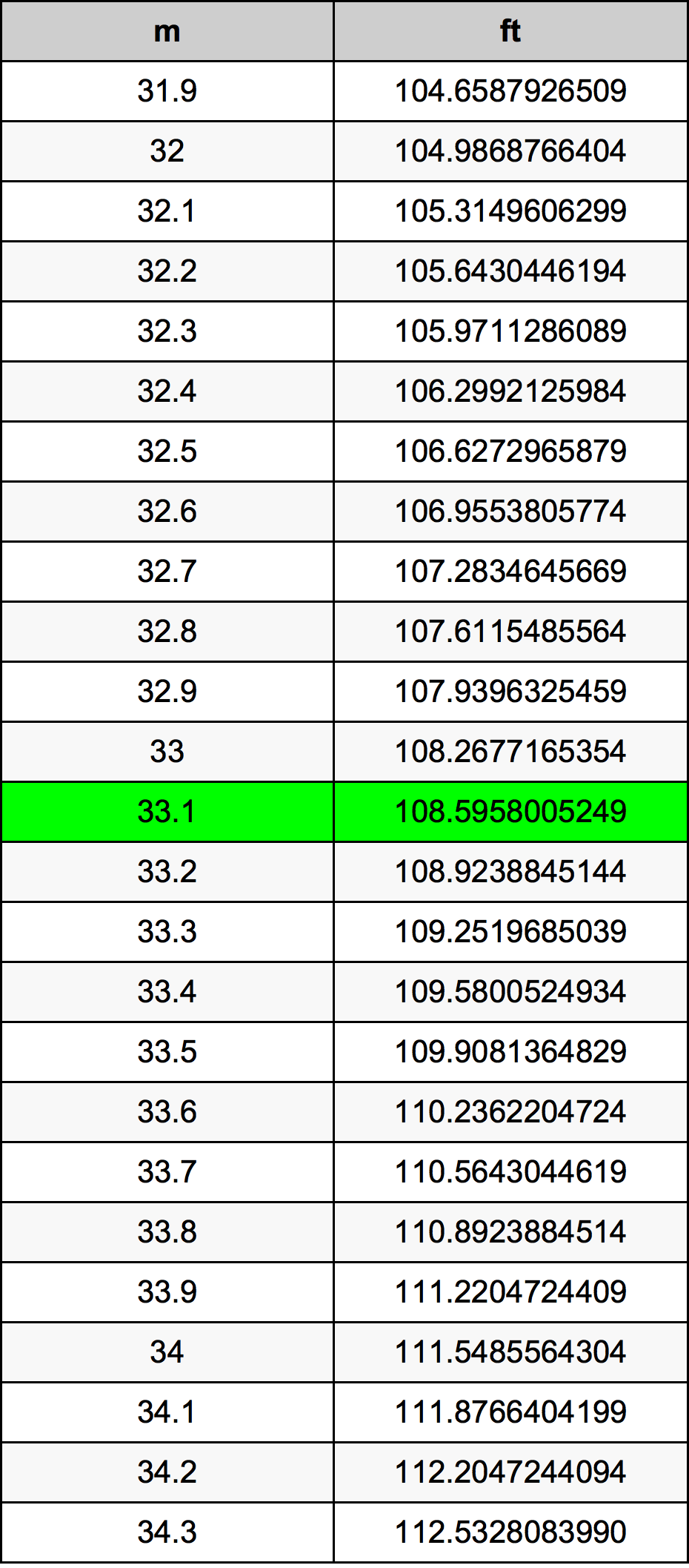 33.1 Metru konverżjoni tabella