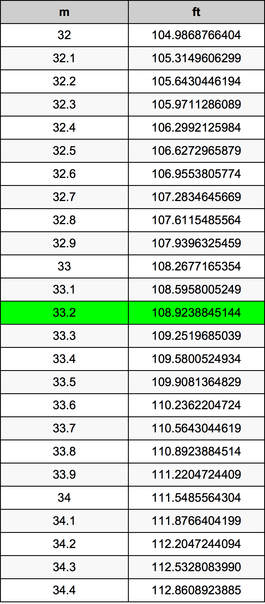 33.2 Metru konverżjoni tabella