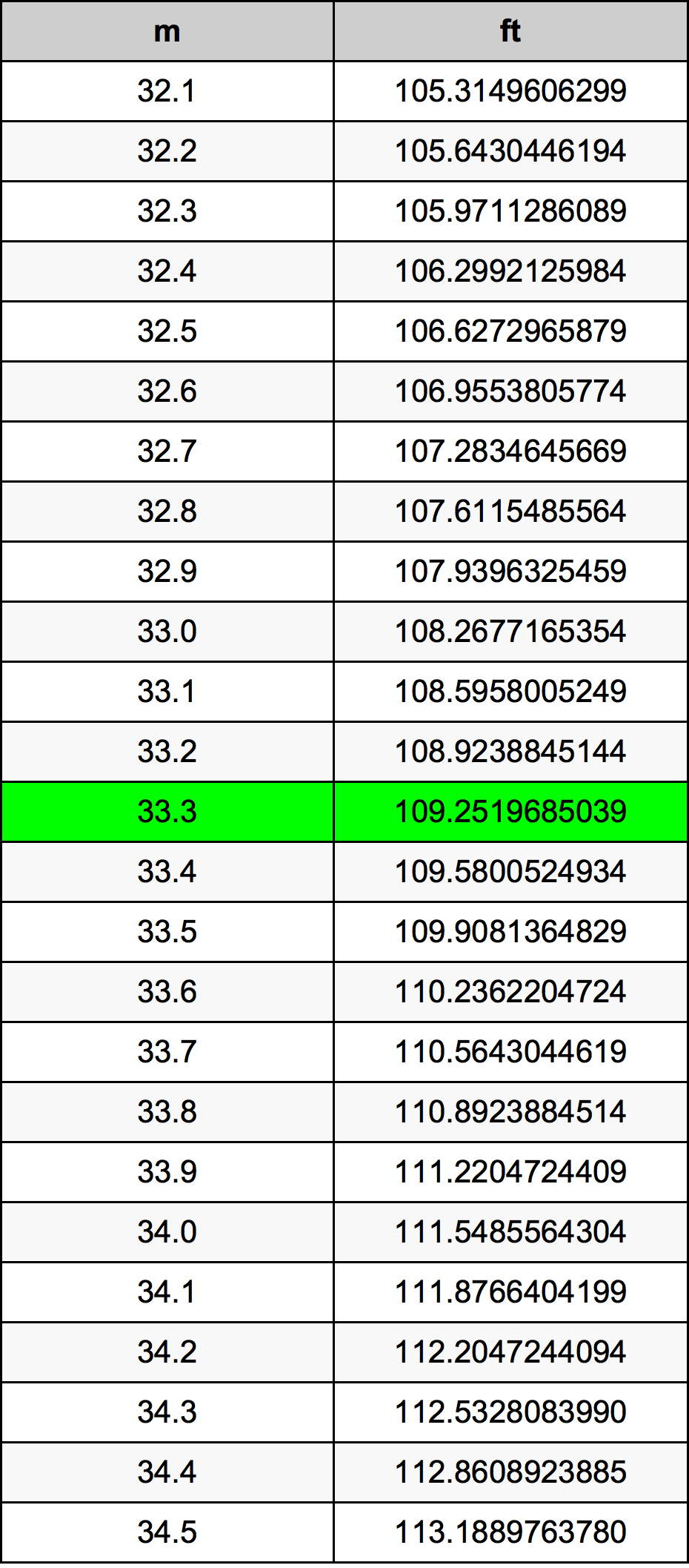 33.3 Metru konverżjoni tabella