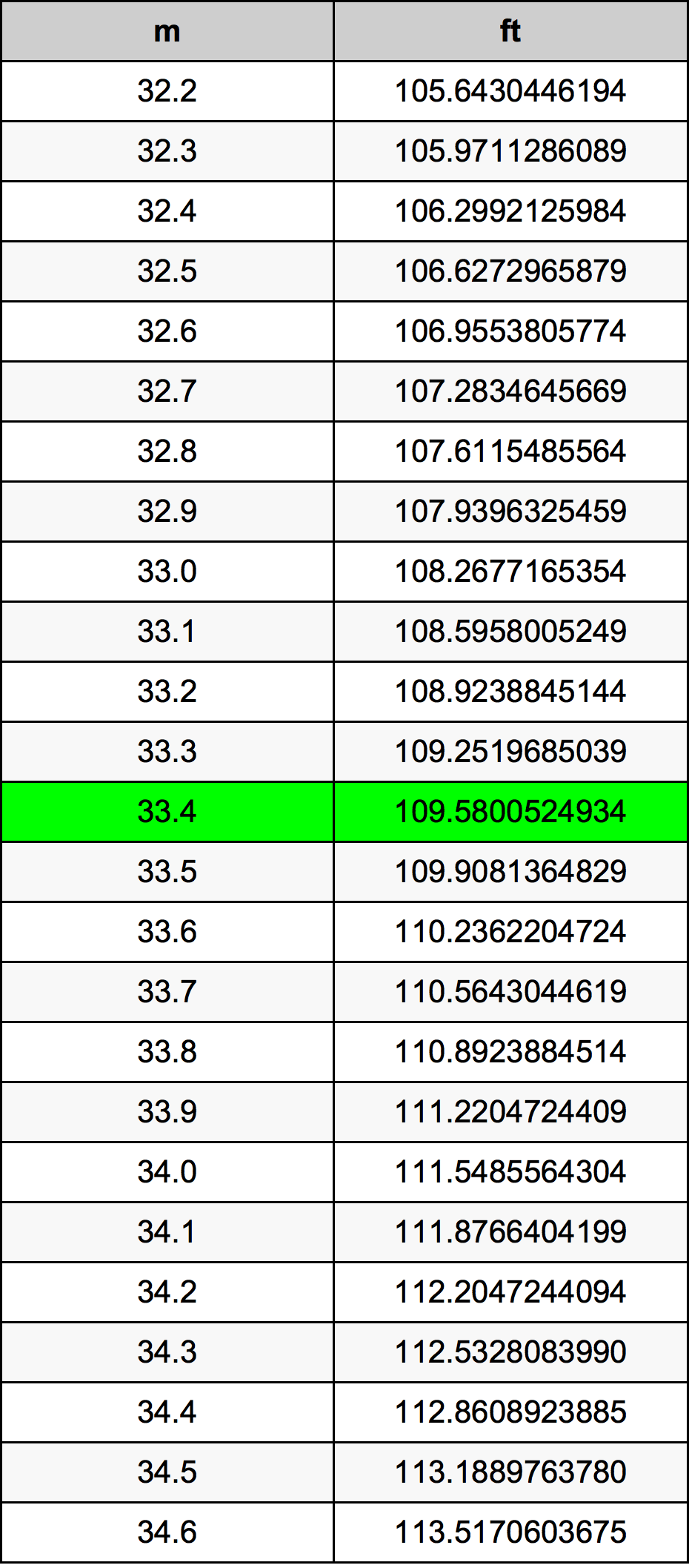 33.4 Metru konverżjoni tabella