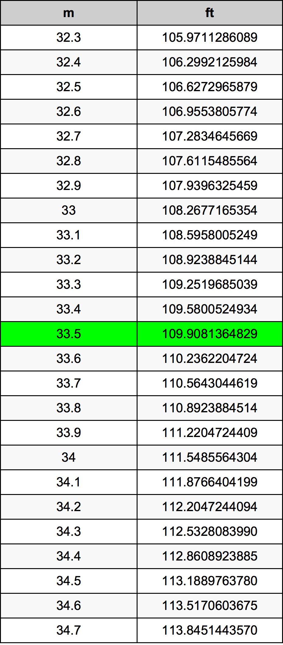 33 5 Meters To Feet Converter 33 5 M To Ft Converter