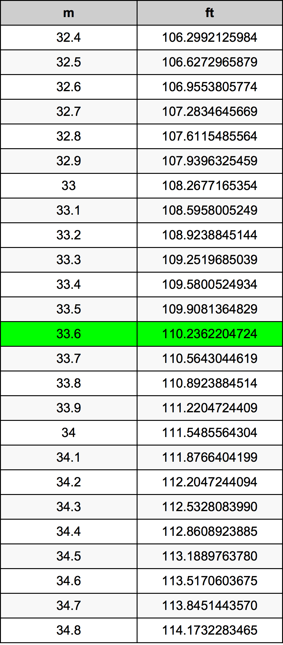 33.6 Metru konverżjoni tabella