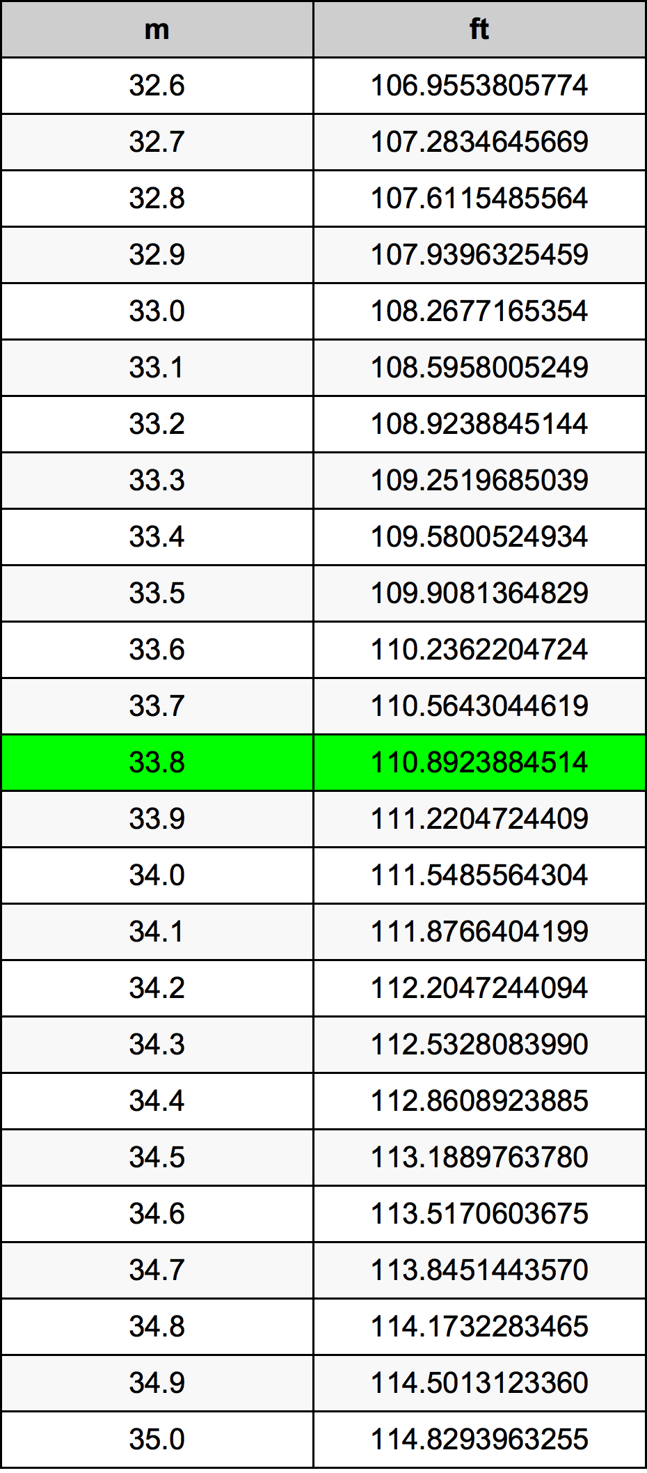 33.8 Metru konverżjoni tabella