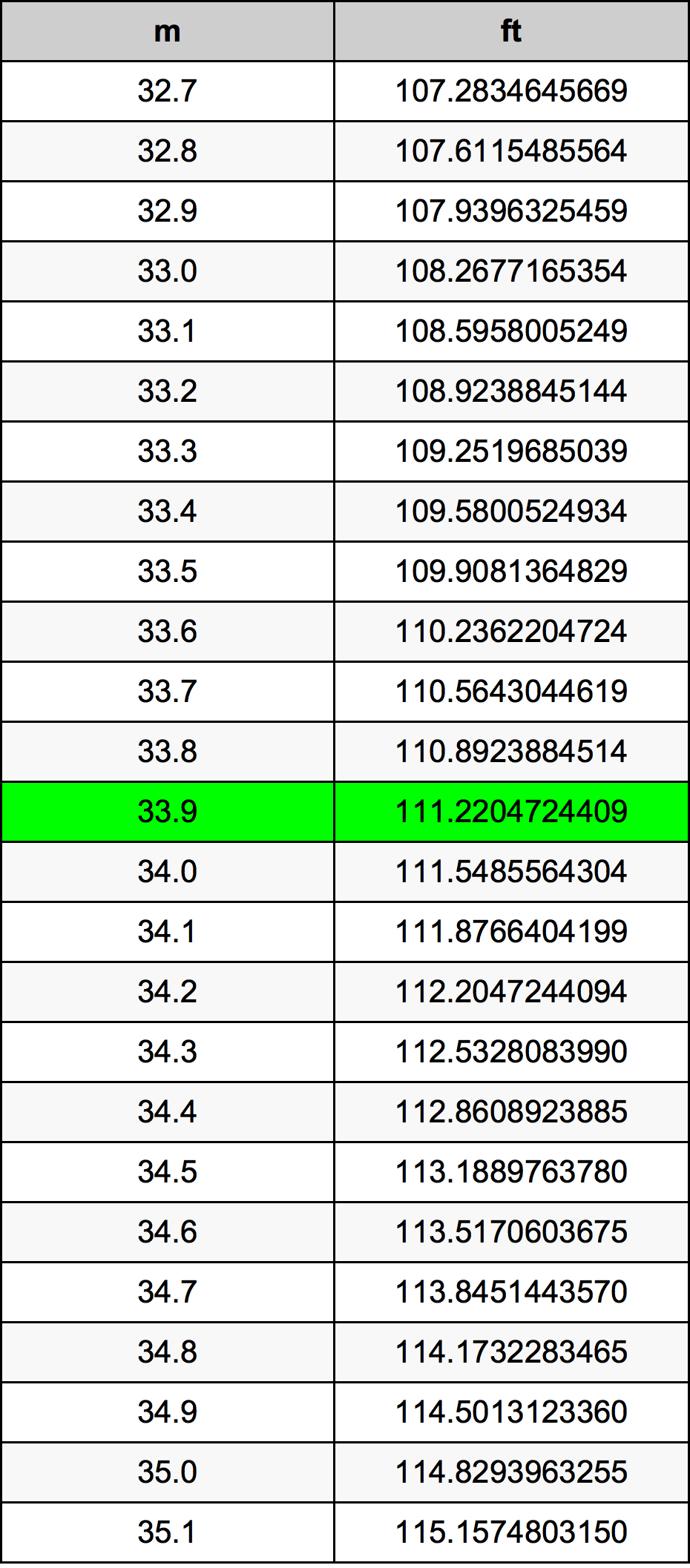 33.9 Metru konverżjoni tabella
