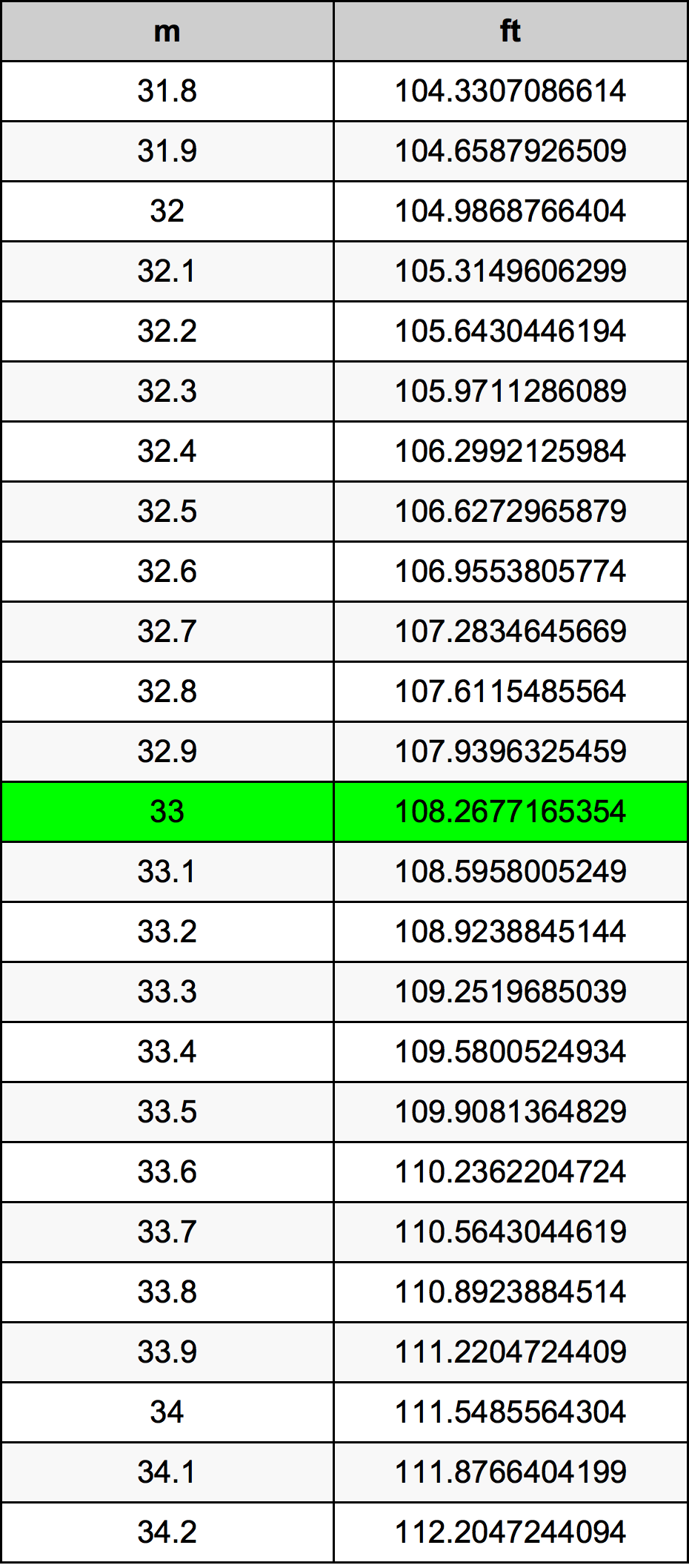 33 Metru konverżjoni tabella