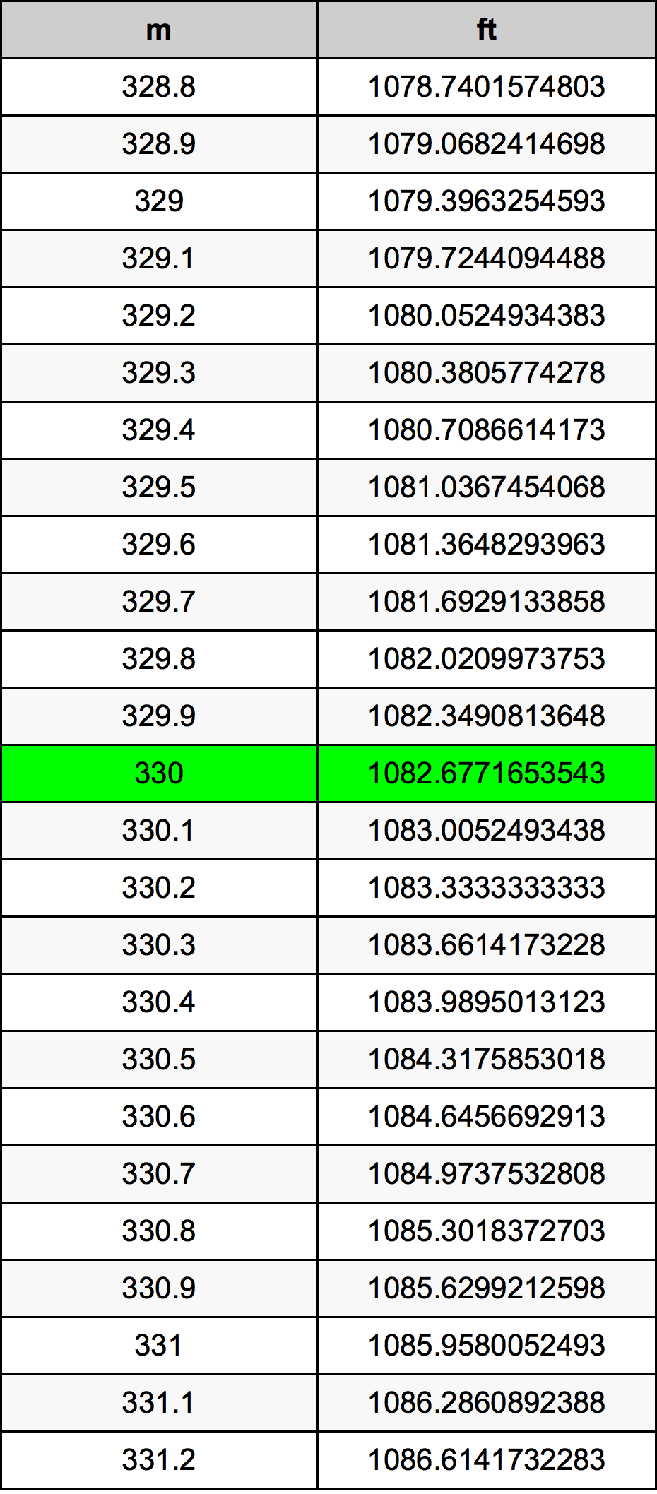 330 Metru konverżjoni tabella