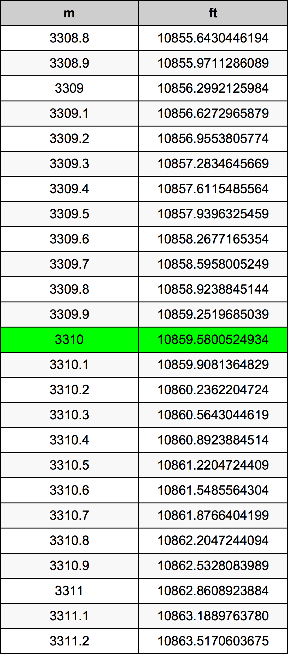 3310 Metru konverżjoni tabella
