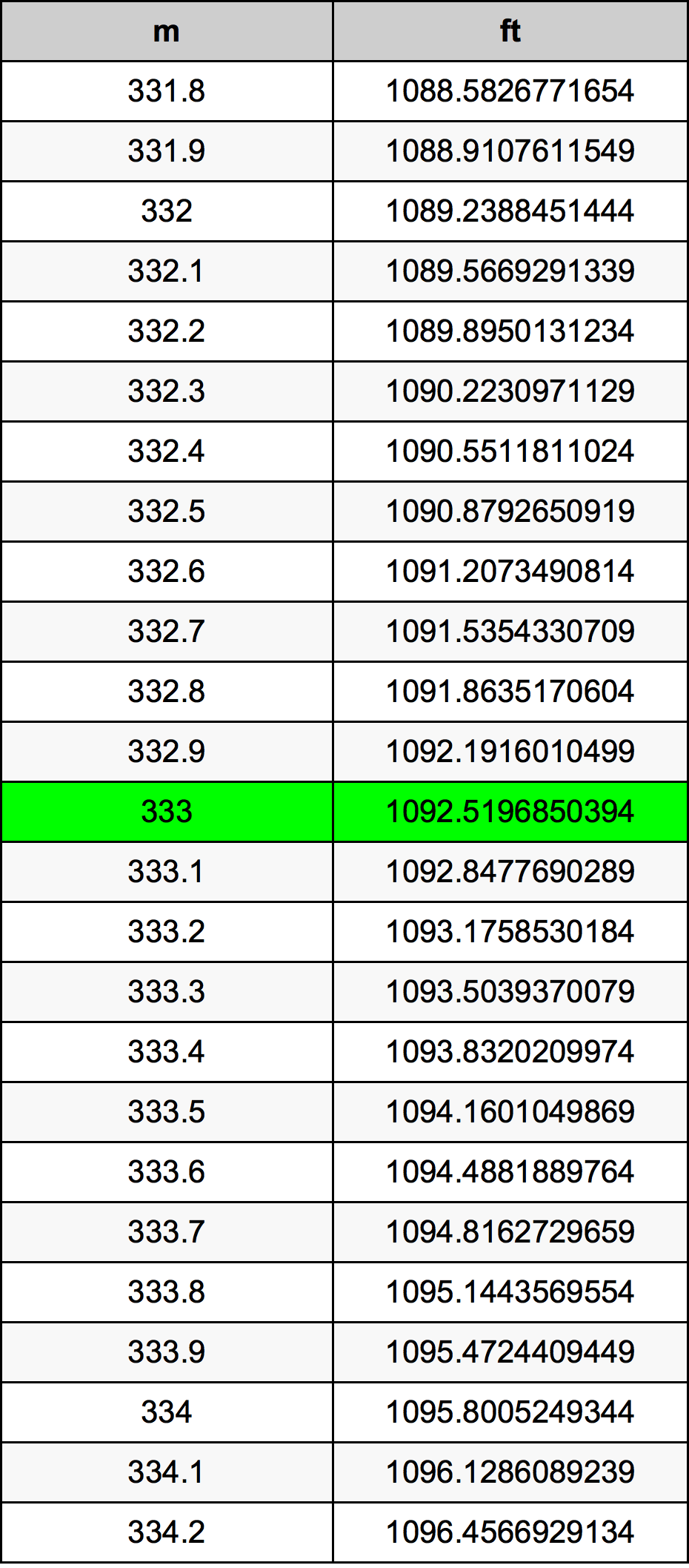 333 Metru konverżjoni tabella