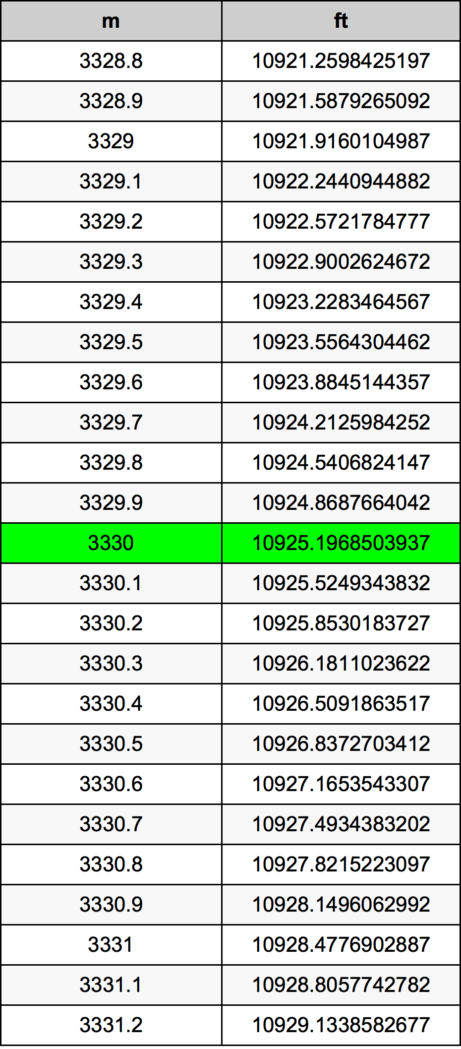 3330 Metru konverżjoni tabella
