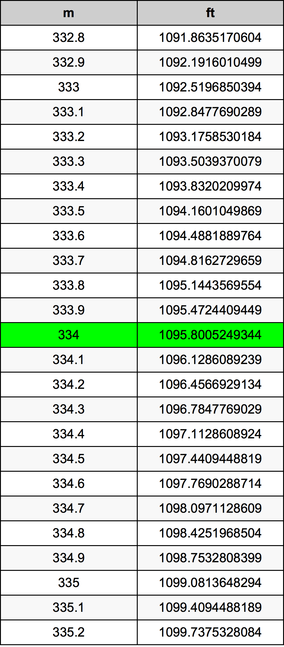 334 Metru konverżjoni tabella