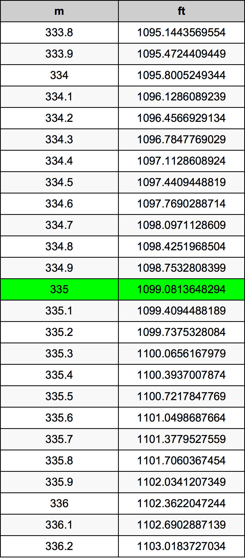 335 Metru konverżjoni tabella