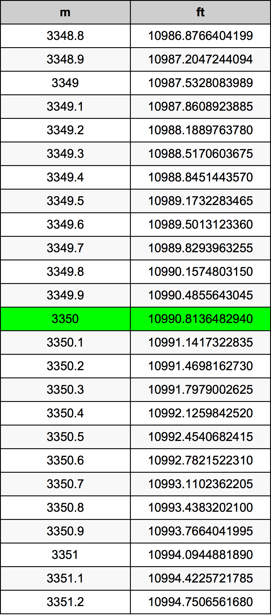 3350 Metru konverżjoni tabella