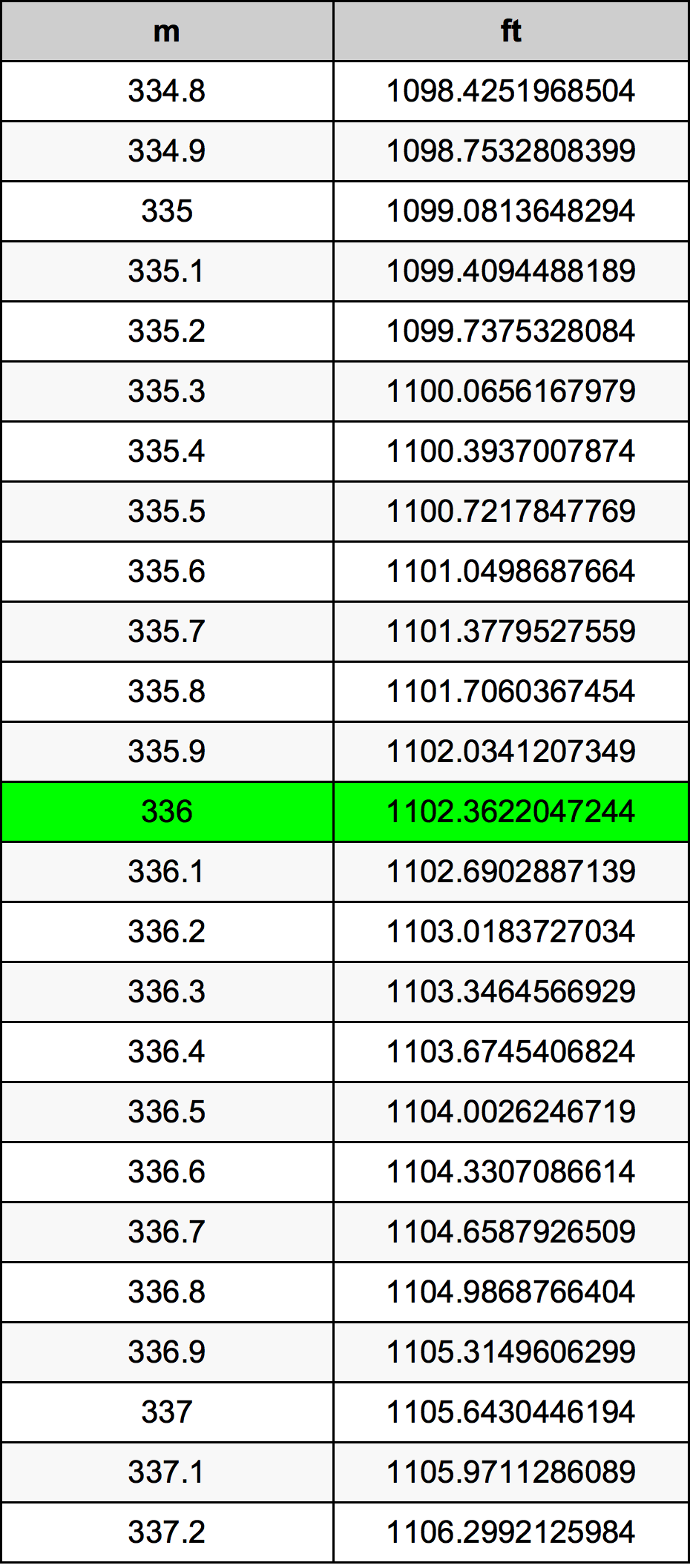 336 Metru konverżjoni tabella