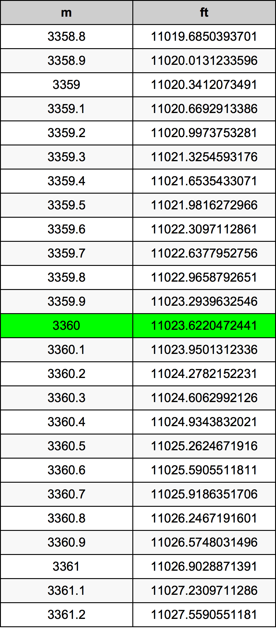 3360 Metru konverżjoni tabella