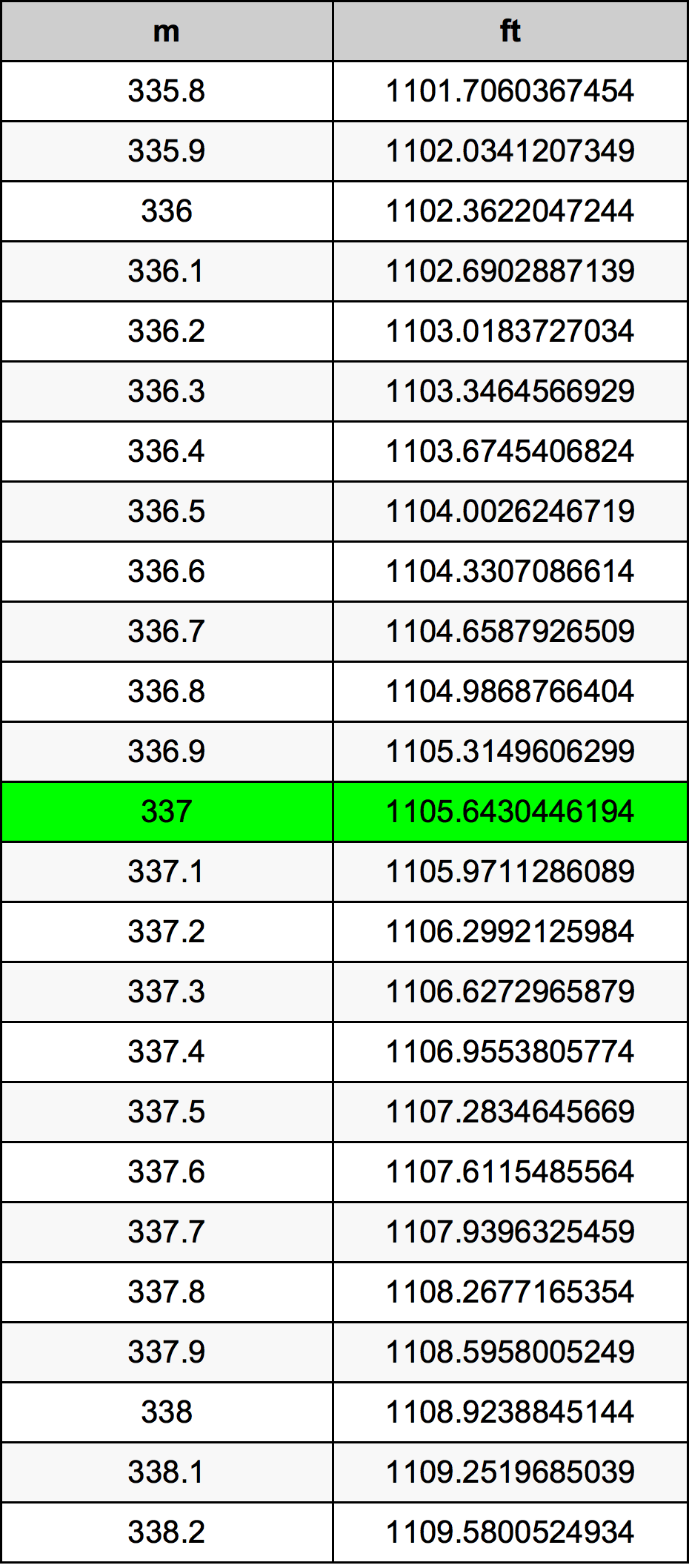 337 Metru konverżjoni tabella