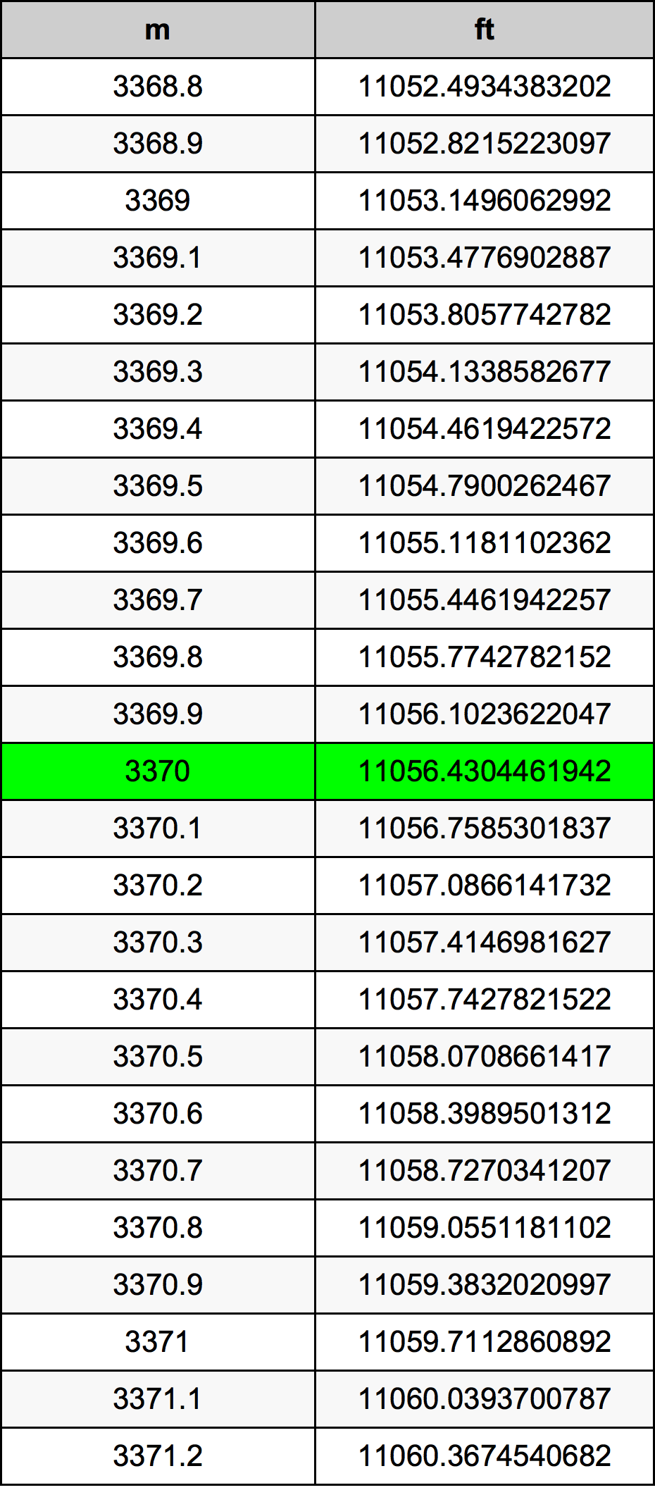3370 Metru tabelul de conversie
