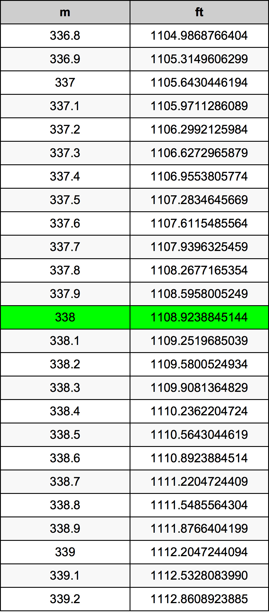 338 Metru konverżjoni tabella