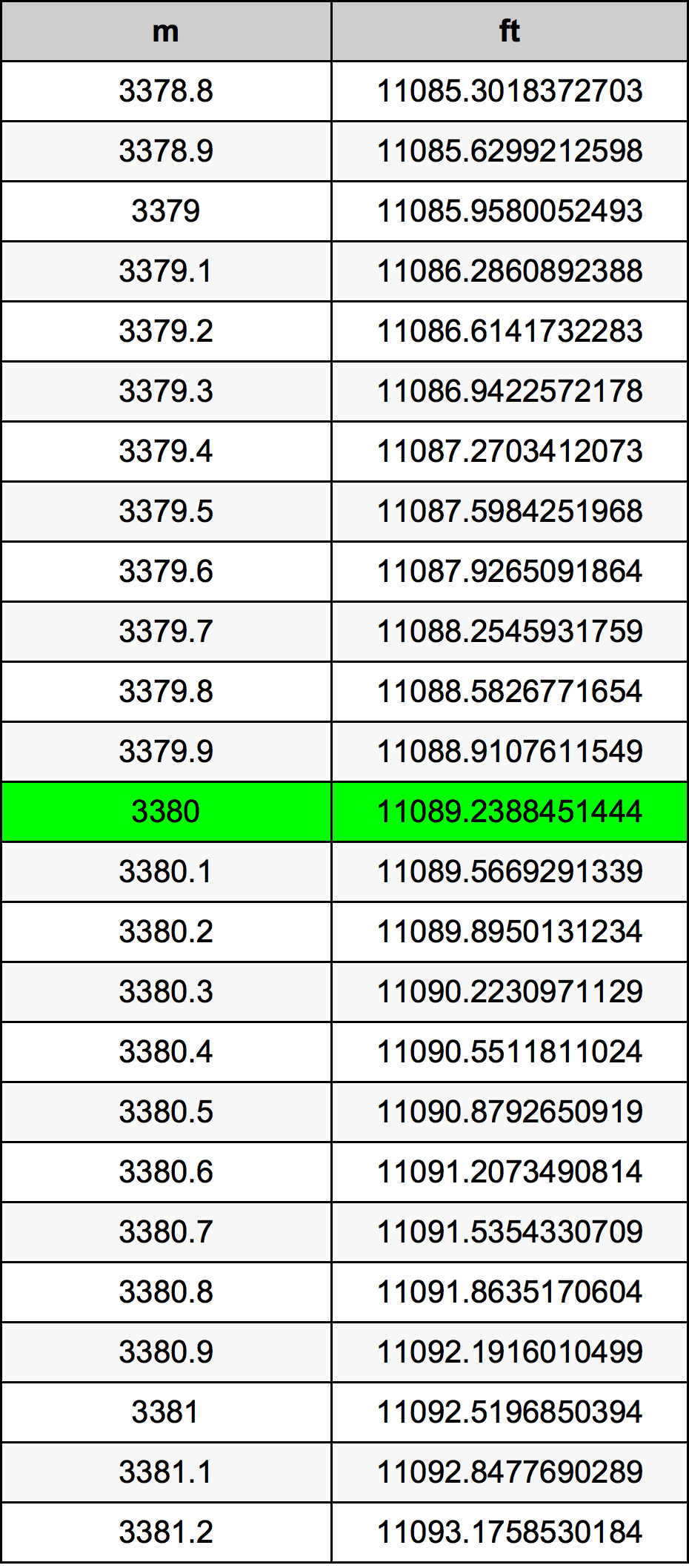 3380 Metru konverżjoni tabella