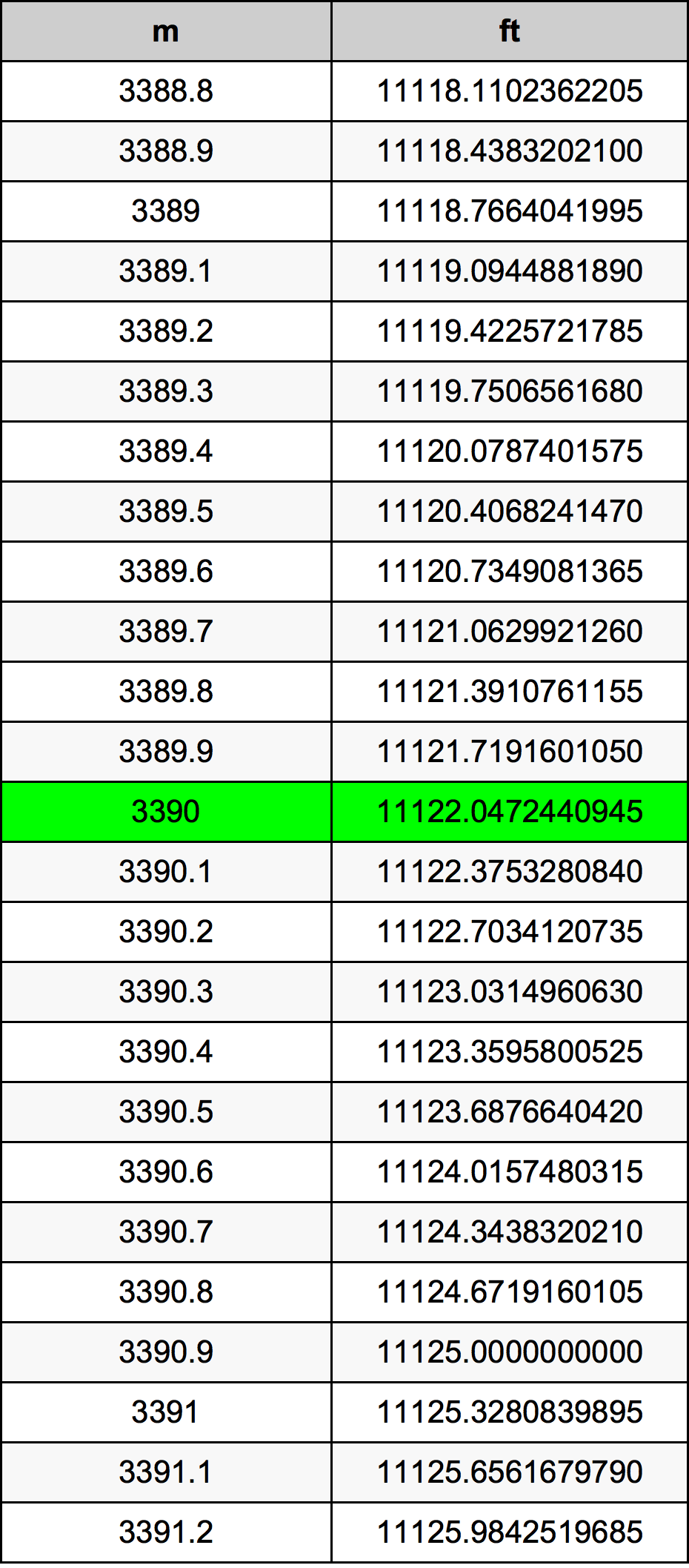 3390 Metru konverżjoni tabella