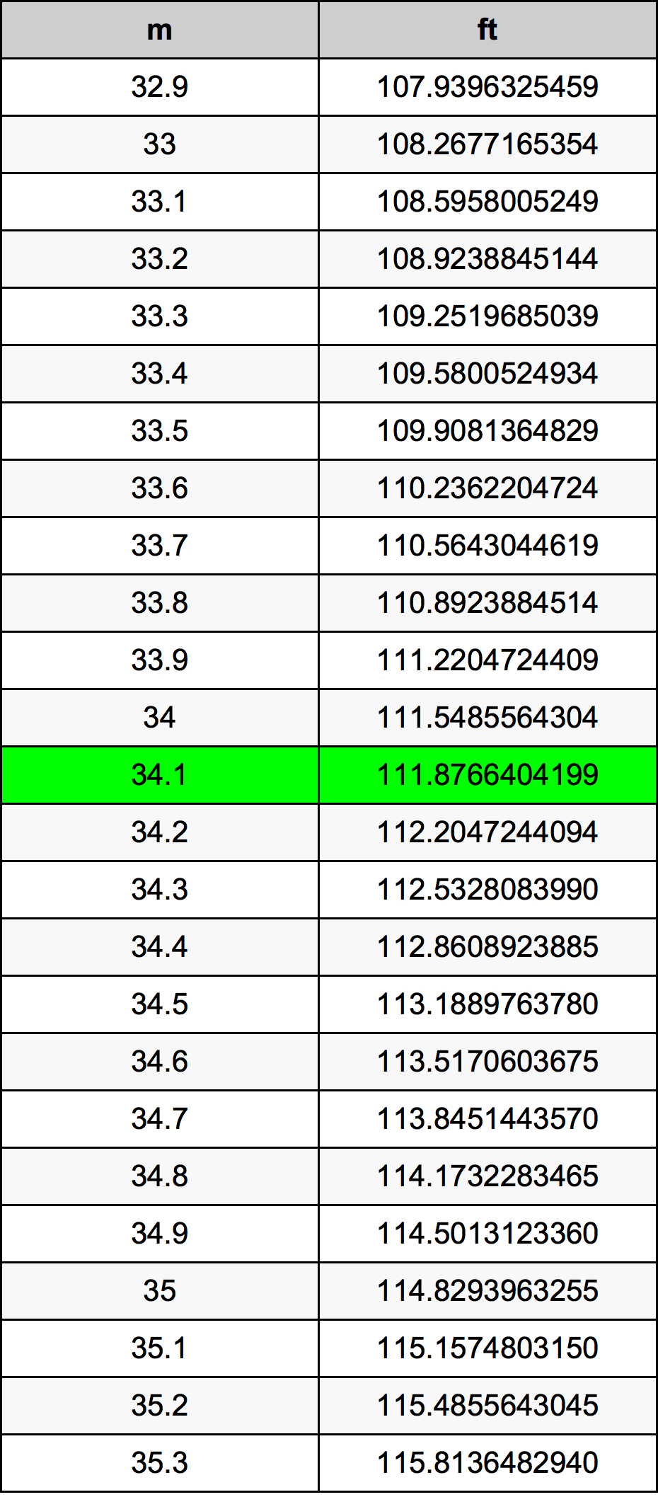 34.1 Metru konverżjoni tabella
