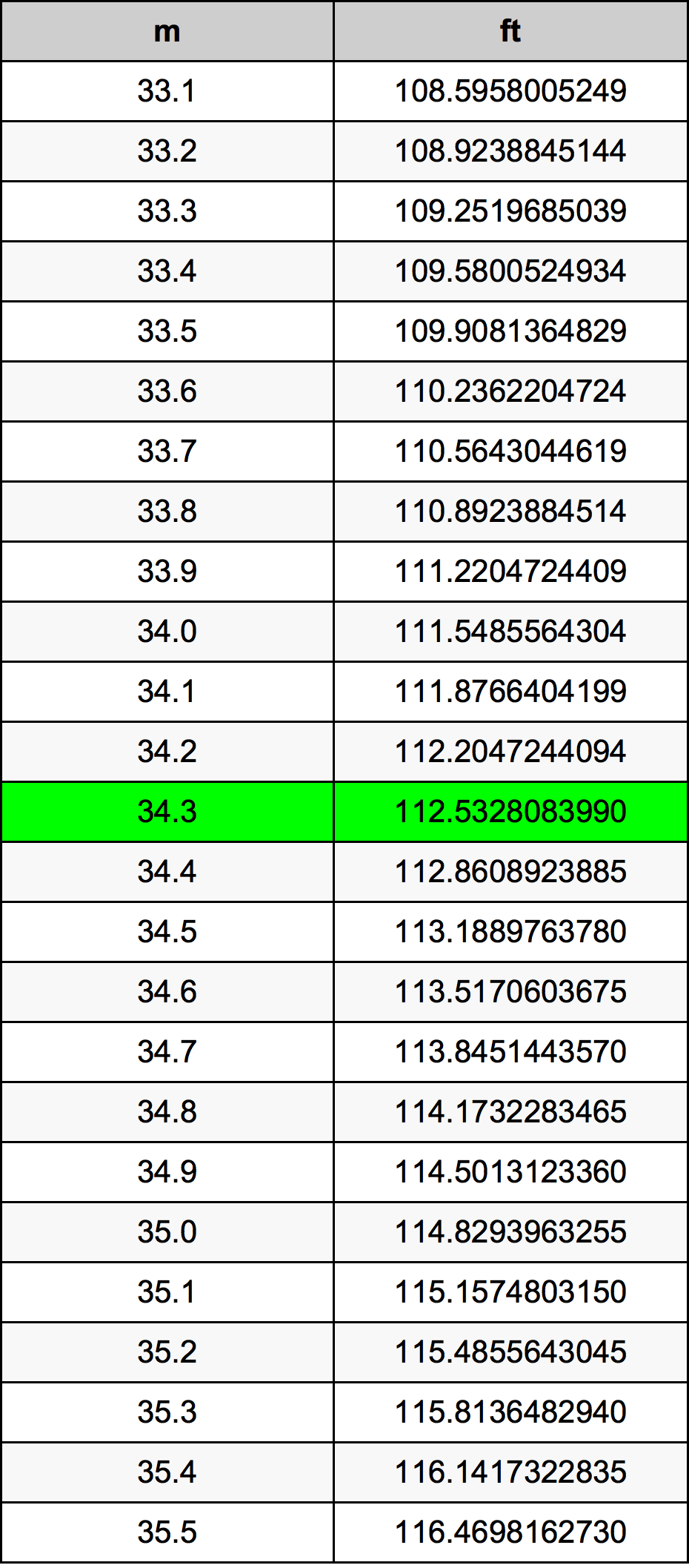34.3 Metru konverżjoni tabella