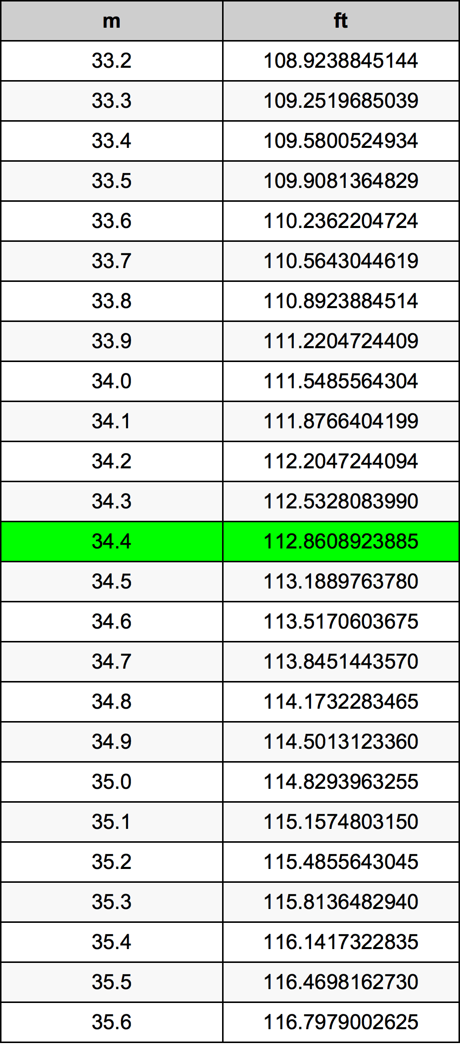34.4 Metru konverżjoni tabella