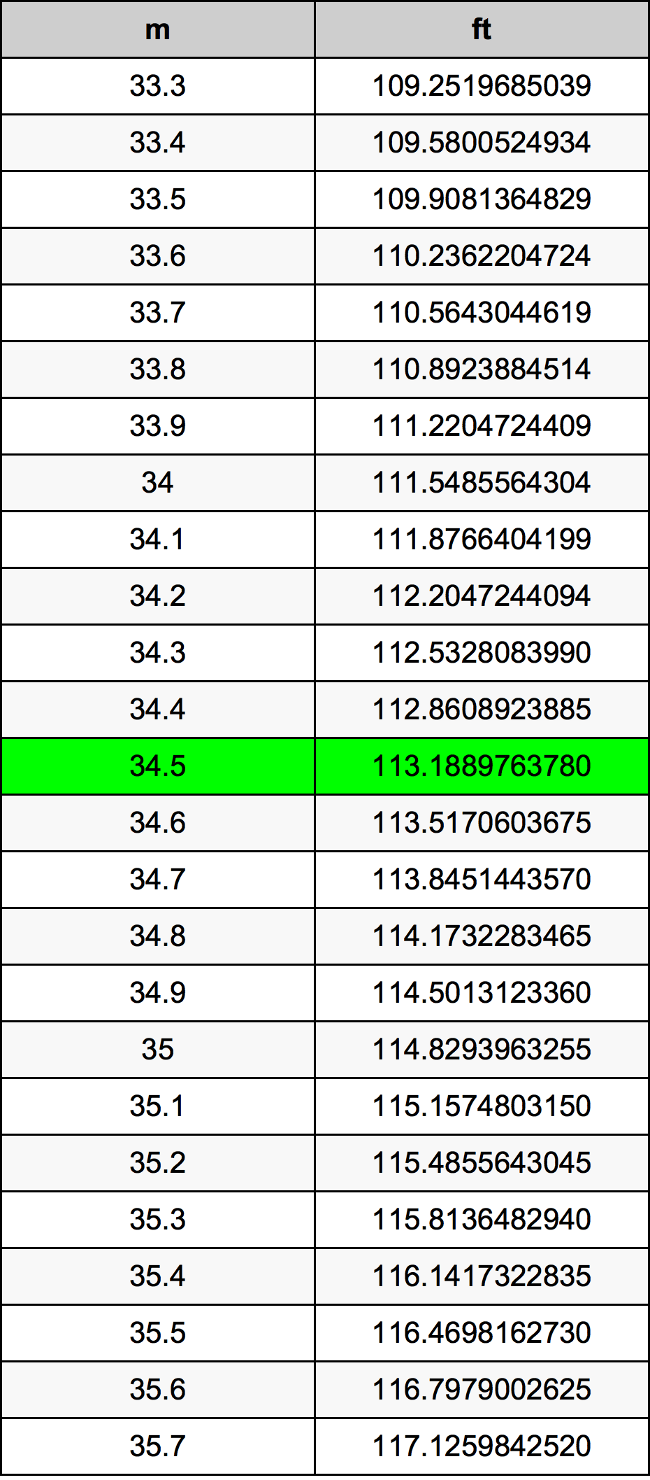 34.5 Metru konverżjoni tabella