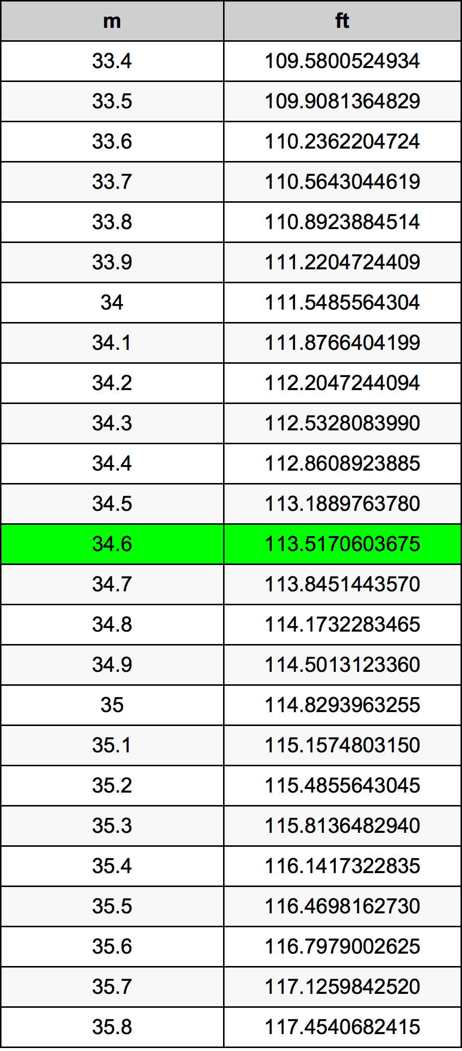 34.6 Metru tabelul de conversie