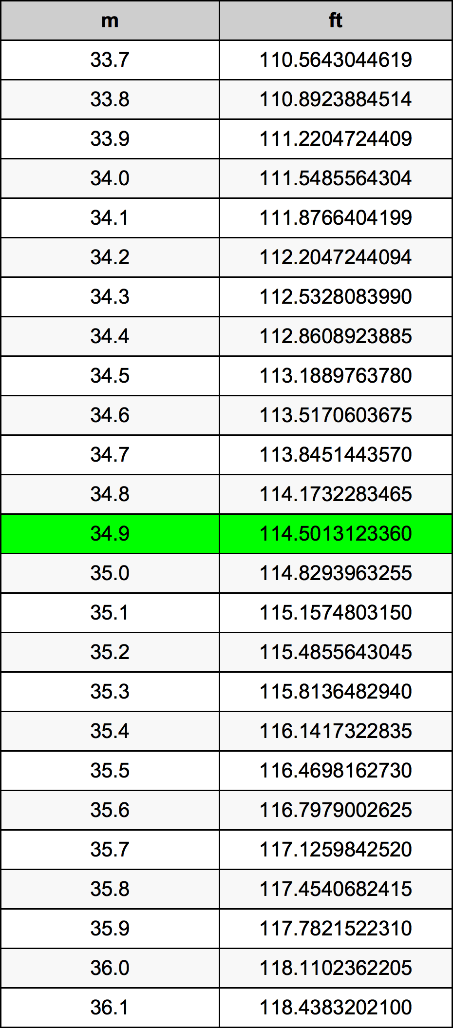 34.9 Metru tabelul de conversie